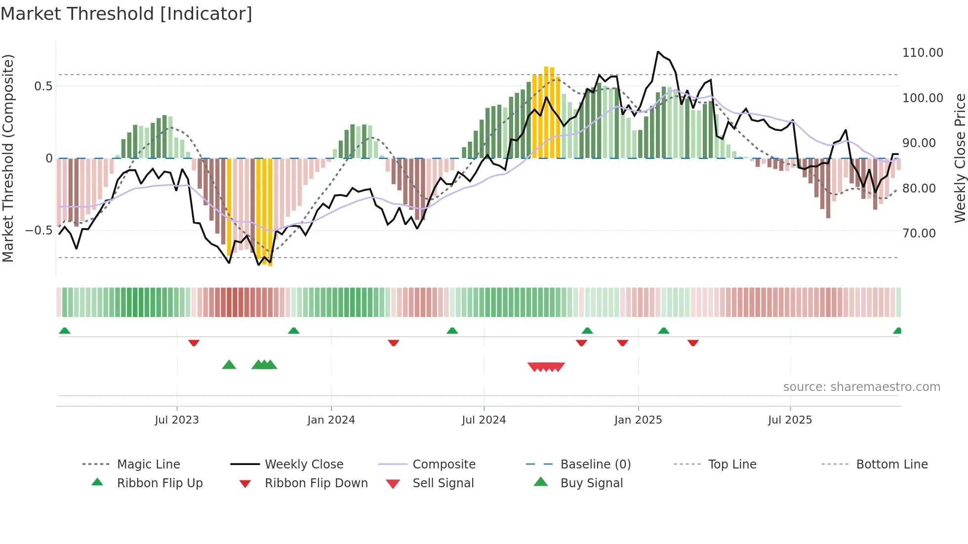 MMSI weekly Market Threshold chart