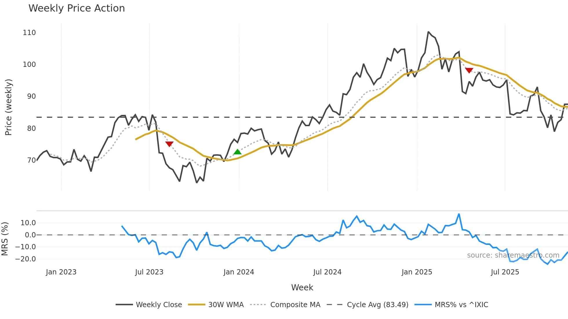 MMSI weekly Price Action chart, closing 2025-11-07