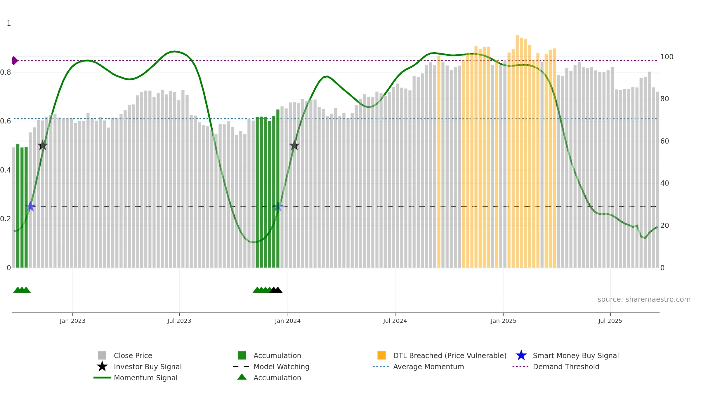 MMSI weekly Smart Money chart, closing 2025-09-19.