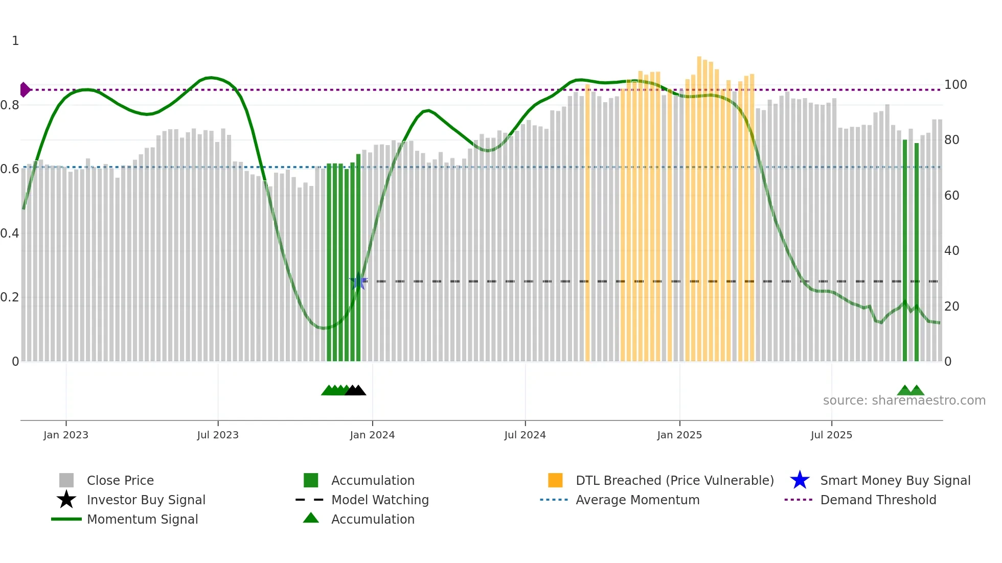 MMSI weekly Smart Money chart