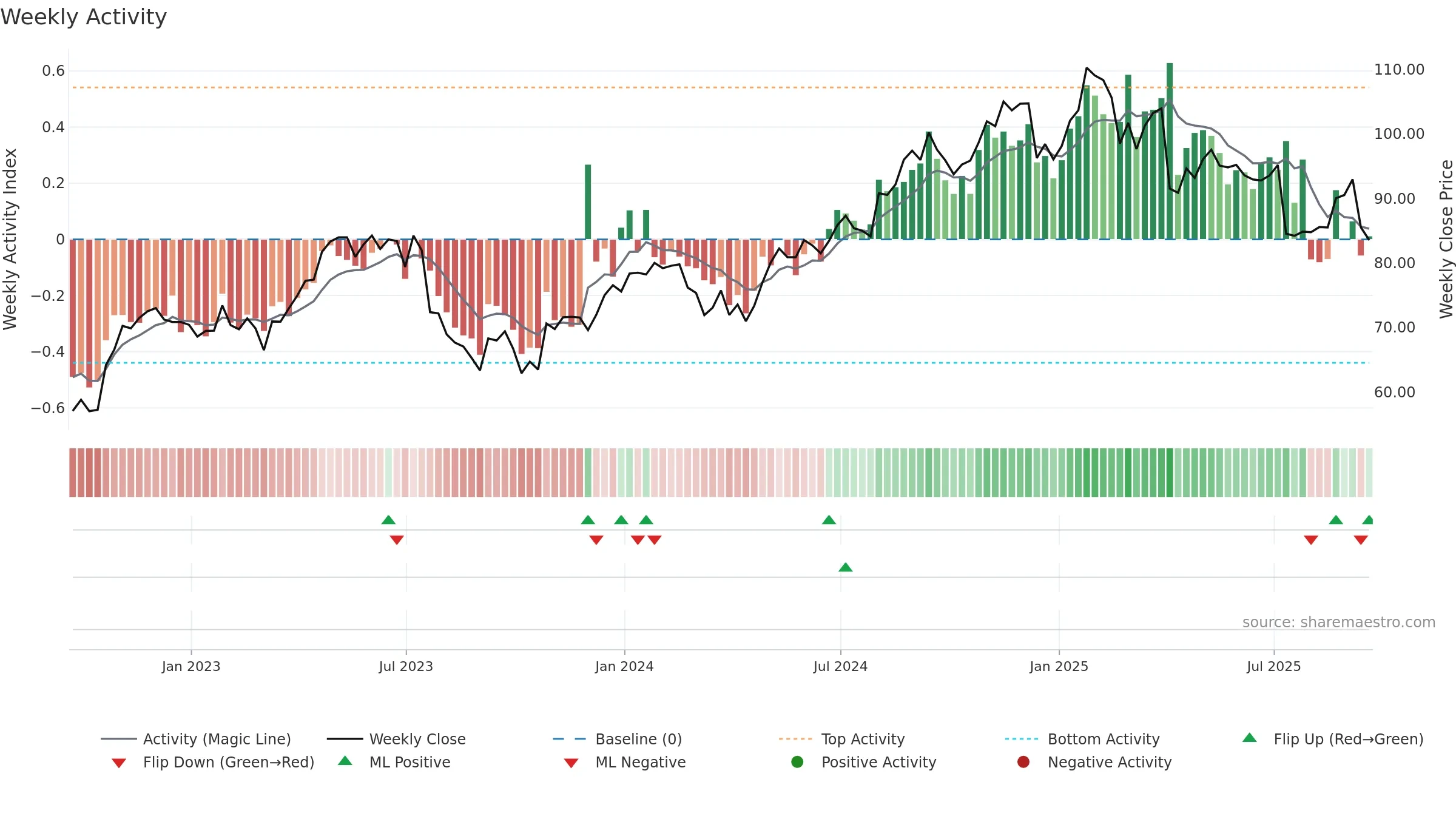 MMSI weekly Activity chart, closing 2025-09-19.