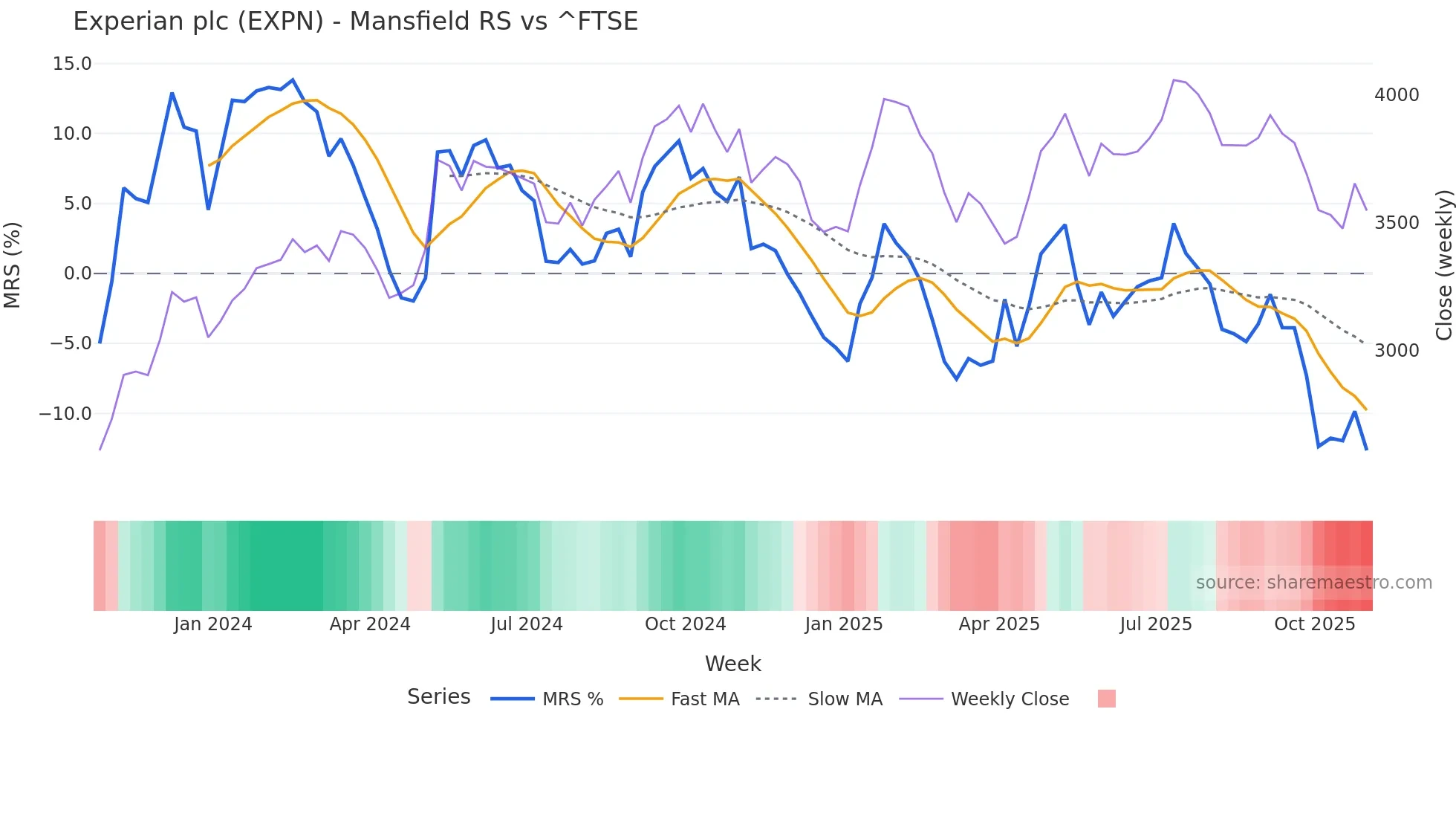 EXPN Mansfield Relative Strength chart
