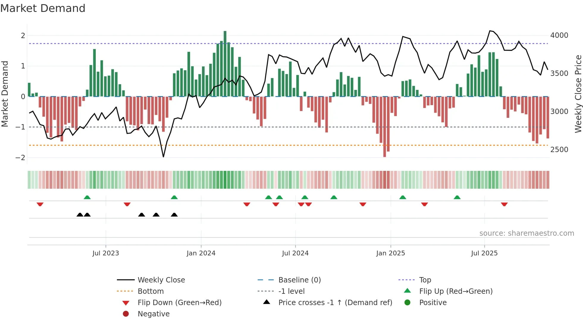 EXPN weekly Market Demand chart