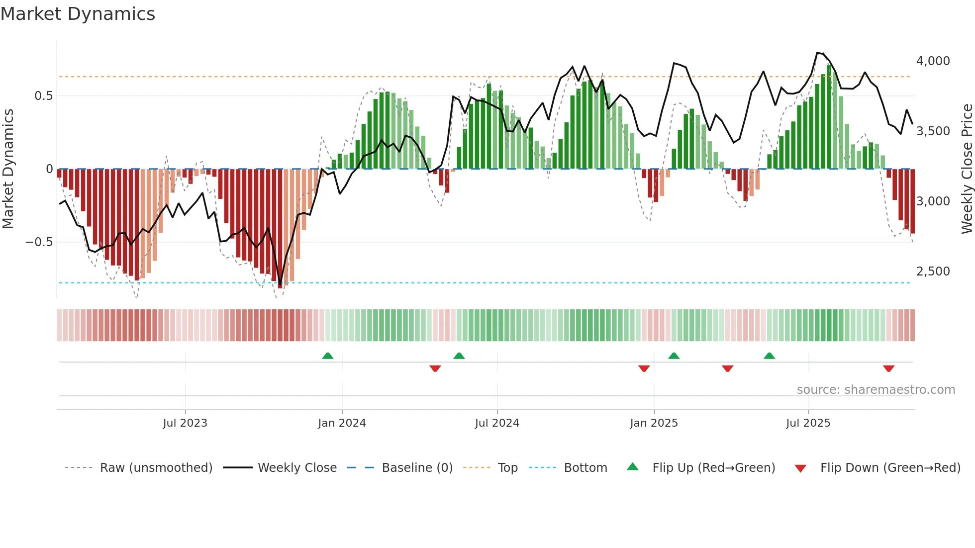EXPN weekly Market Dynamics chart