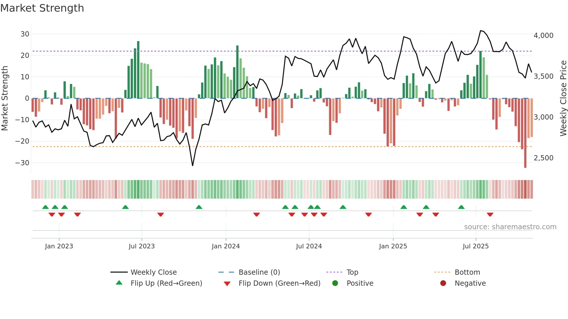 EXPN weekly Market Strength chart