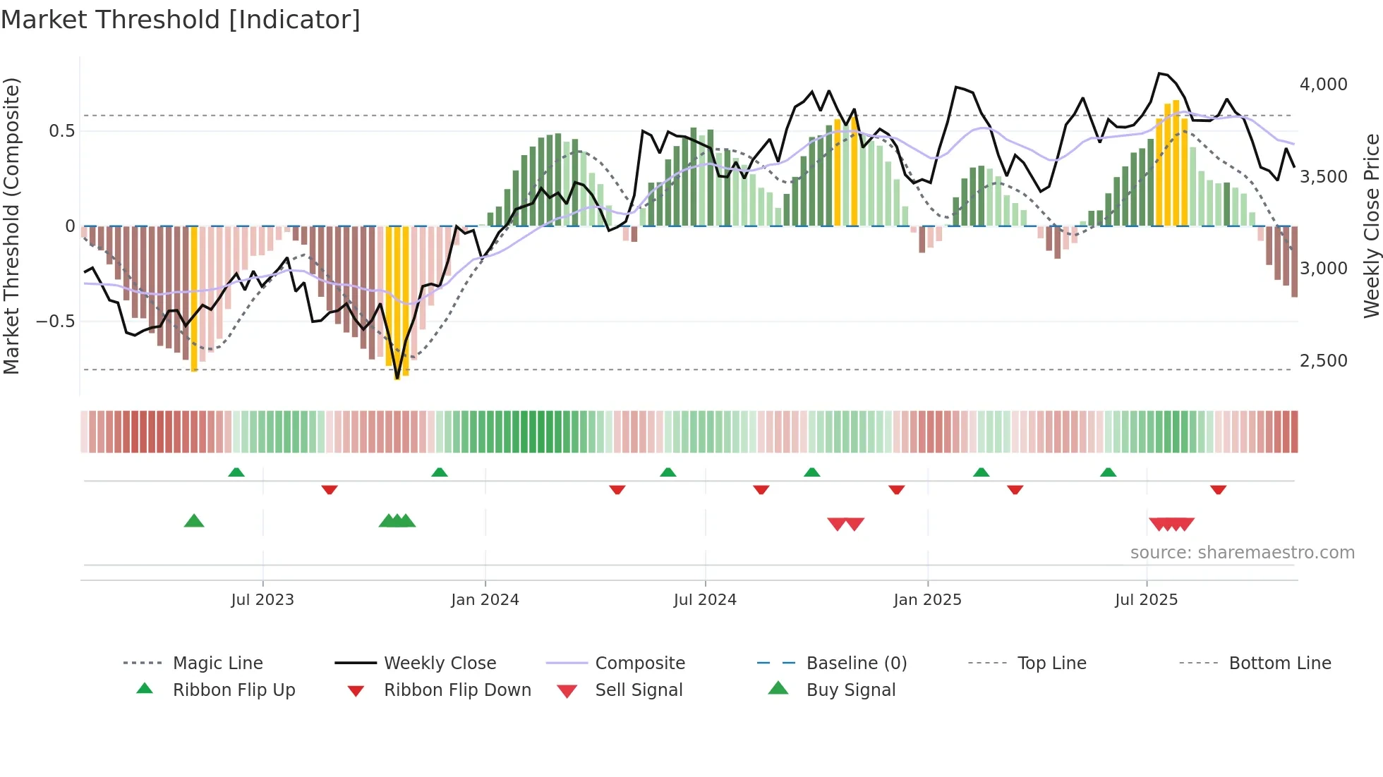EXPN weekly Market Threshold chart