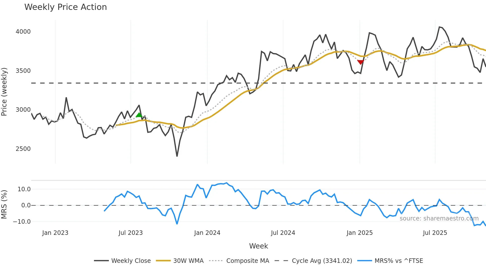 EXPN weekly Price Action chart, closing 2025-10-31