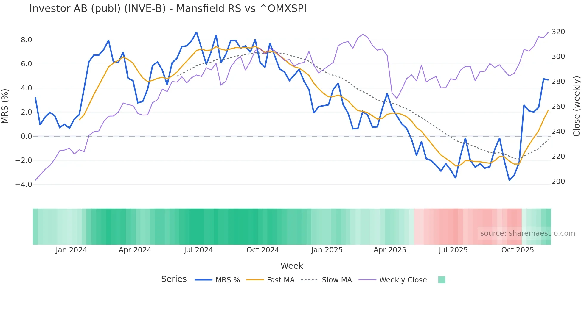 INVE-B Mansfield Relative Strength chart