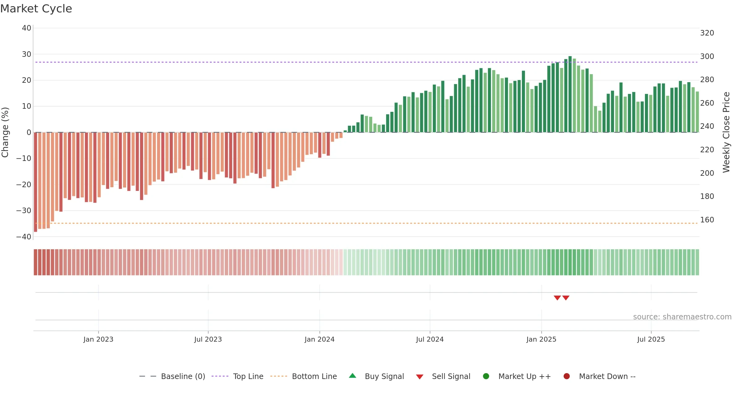 INVE-B weekly Market Cycle chart, closing 2025-09-15.