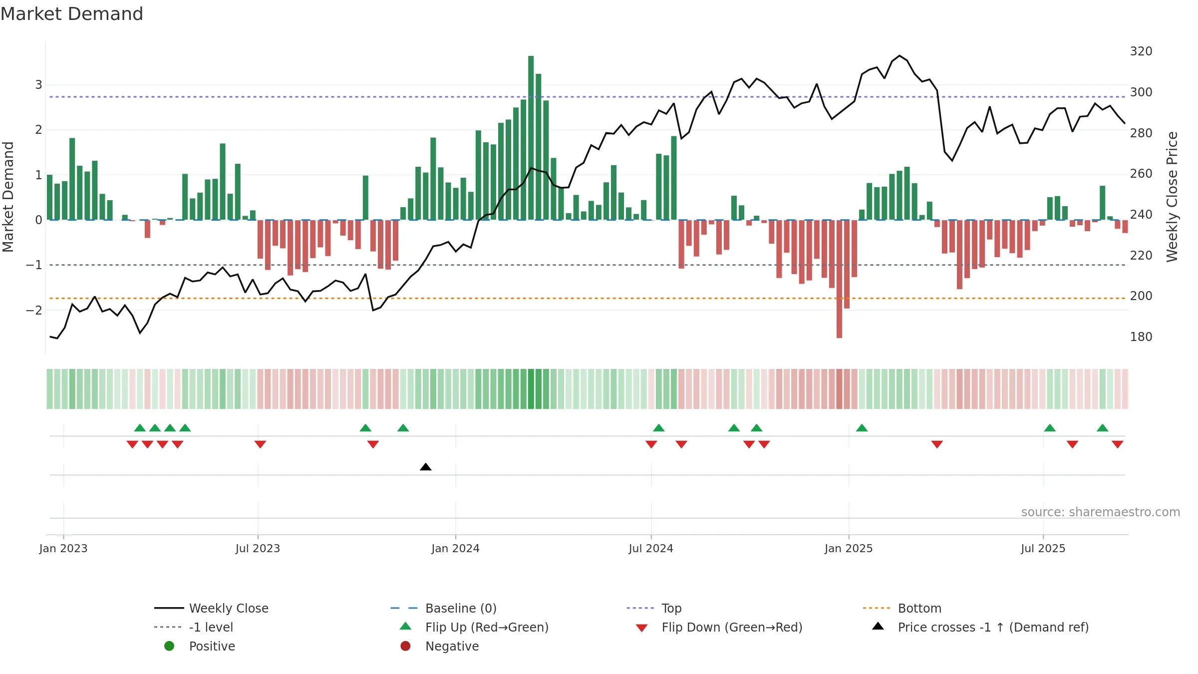INVE-B weekly Market Demand chart, closing 2025-09-15.