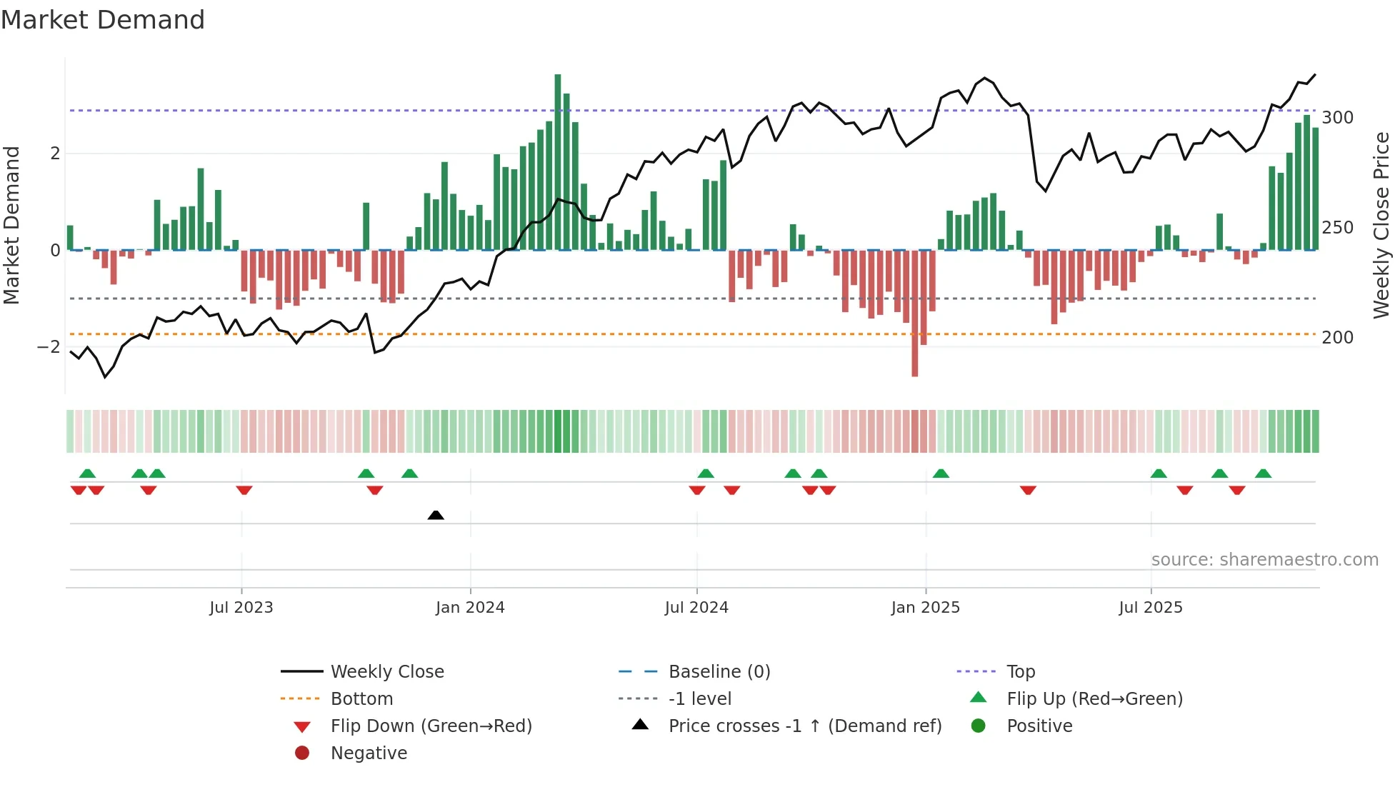 INVE-B weekly Market Demand chart