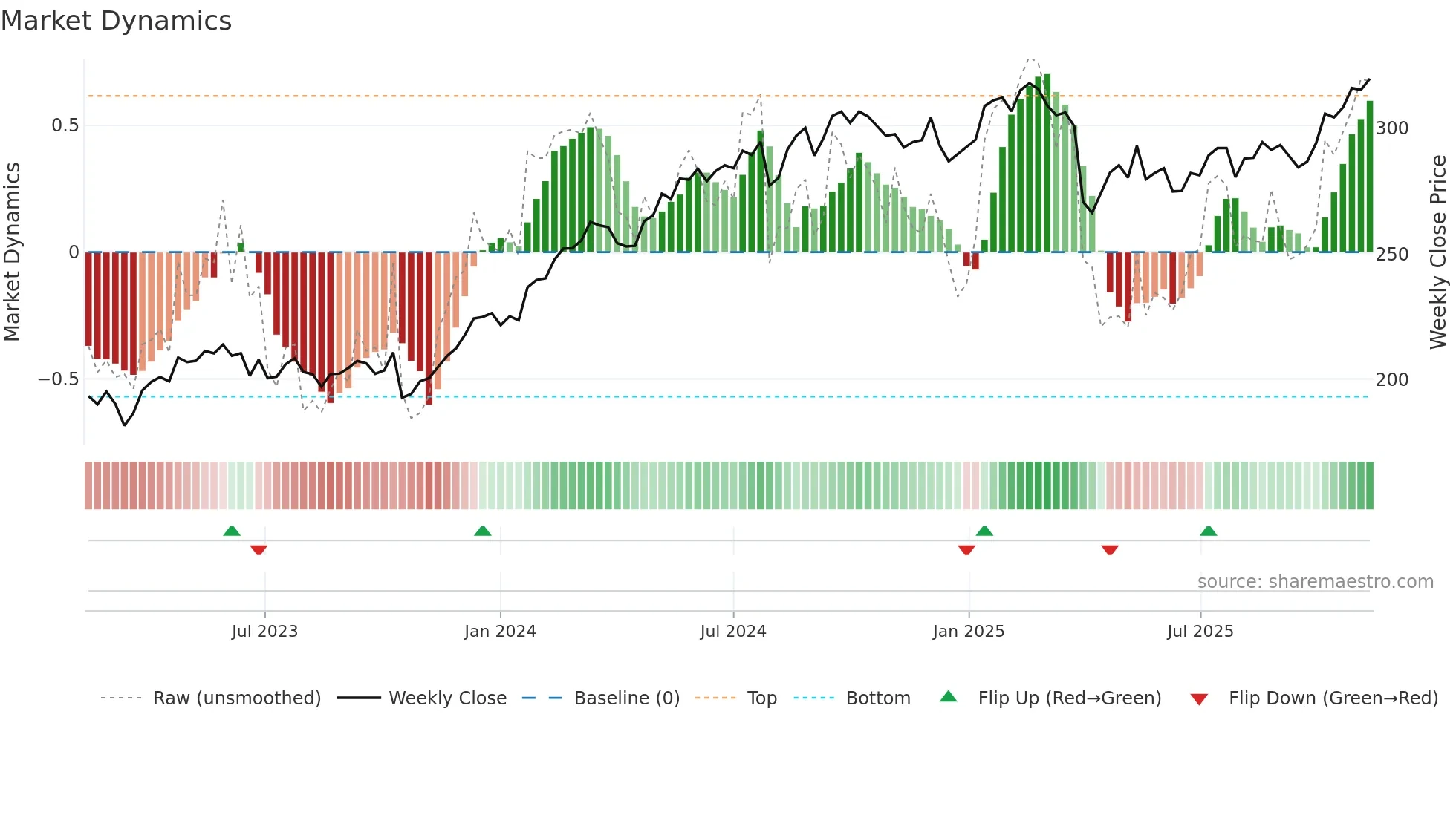 INVE-B weekly Market Dynamics chart