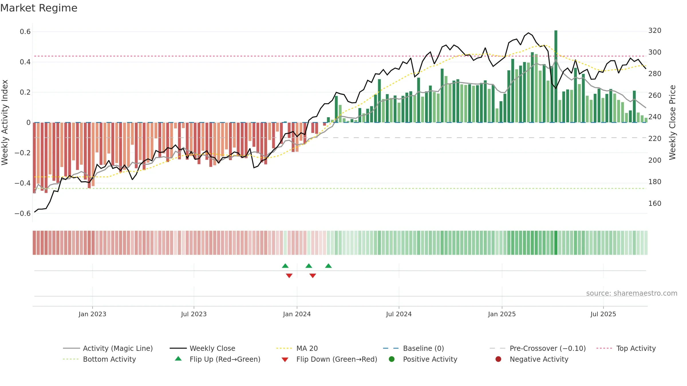 INVE-B weekly Market Snapshot chart, closing 2025-09-15.