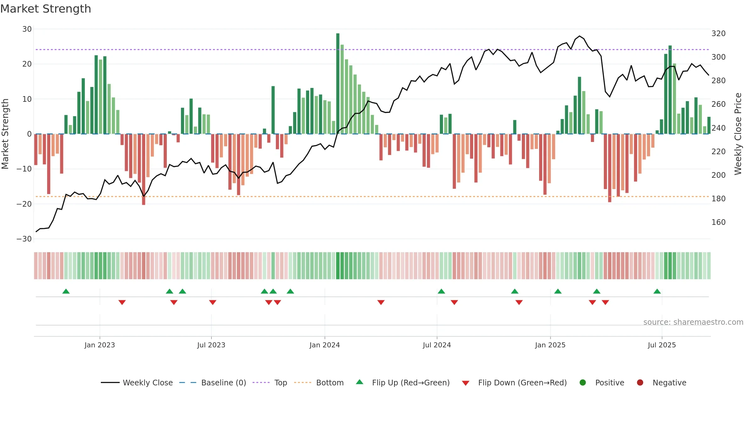 INVE-B weekly Market Strength chart, closing 2025-09-15.