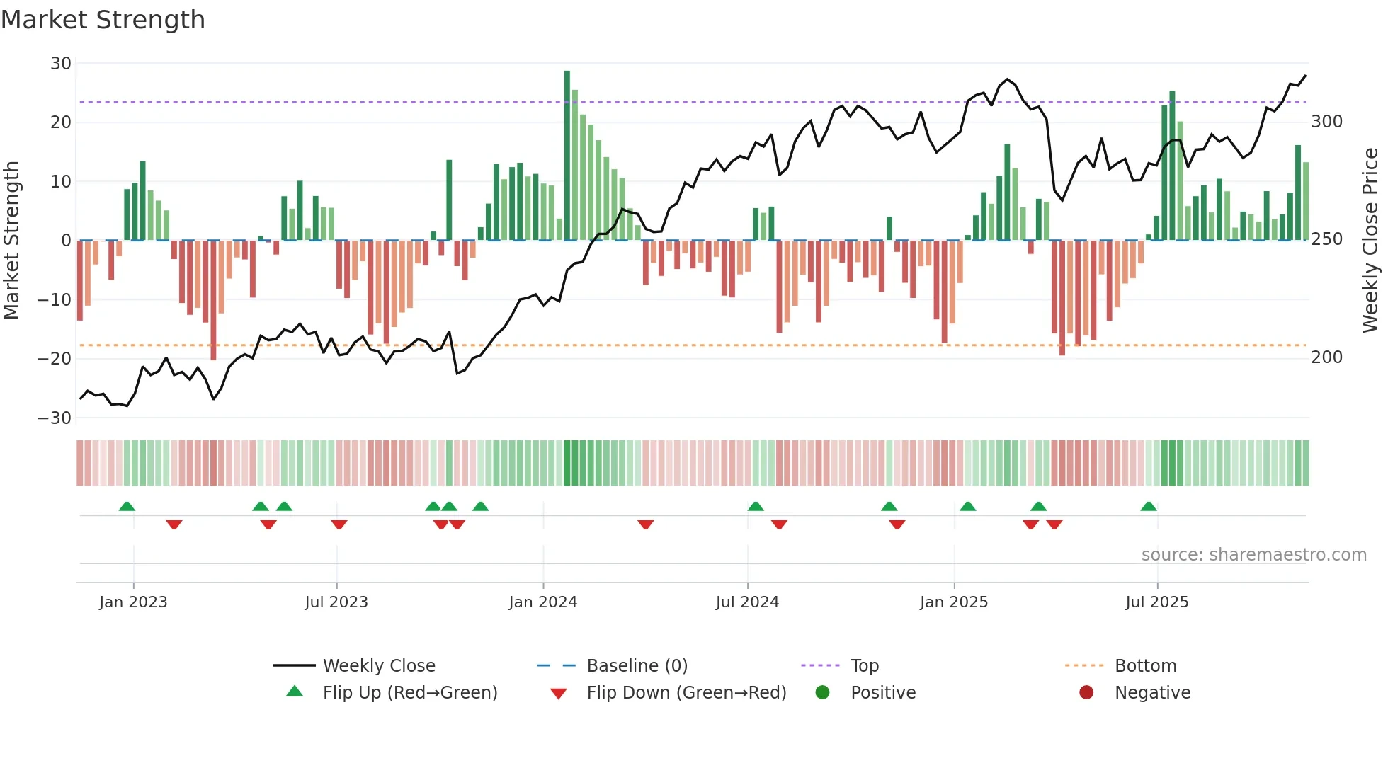 INVE-B weekly Market Strength chart