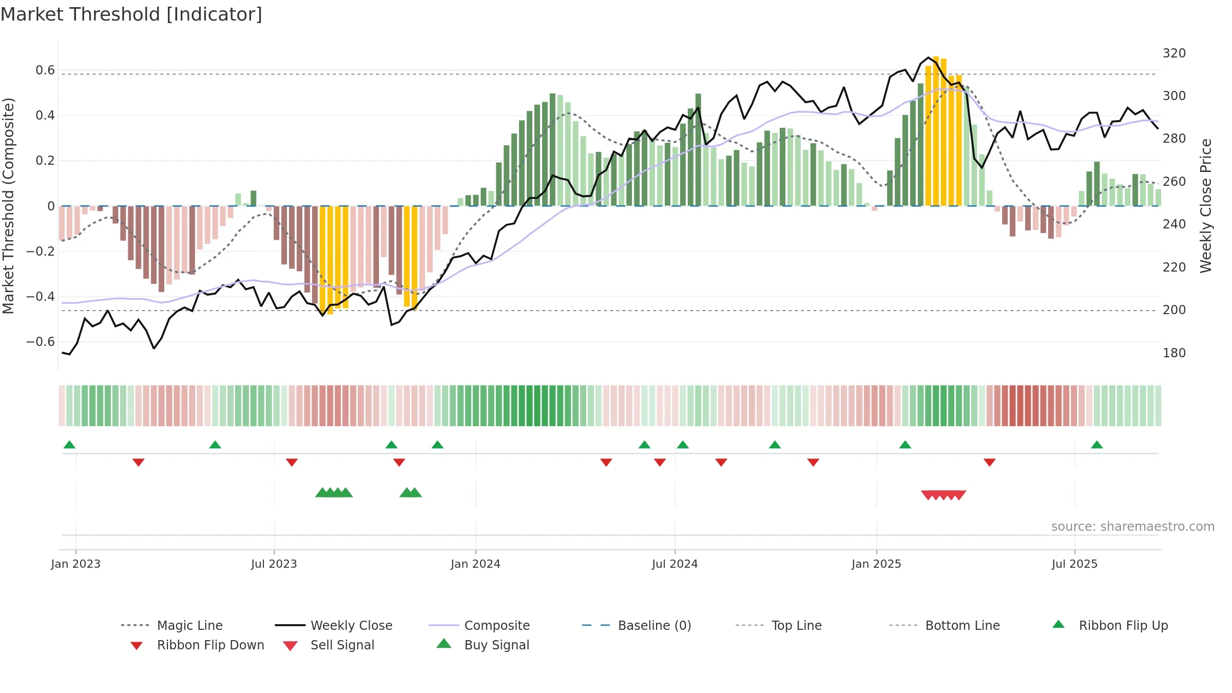 INVE-B weekly Market Threshold chart, closing 2025-09-15.