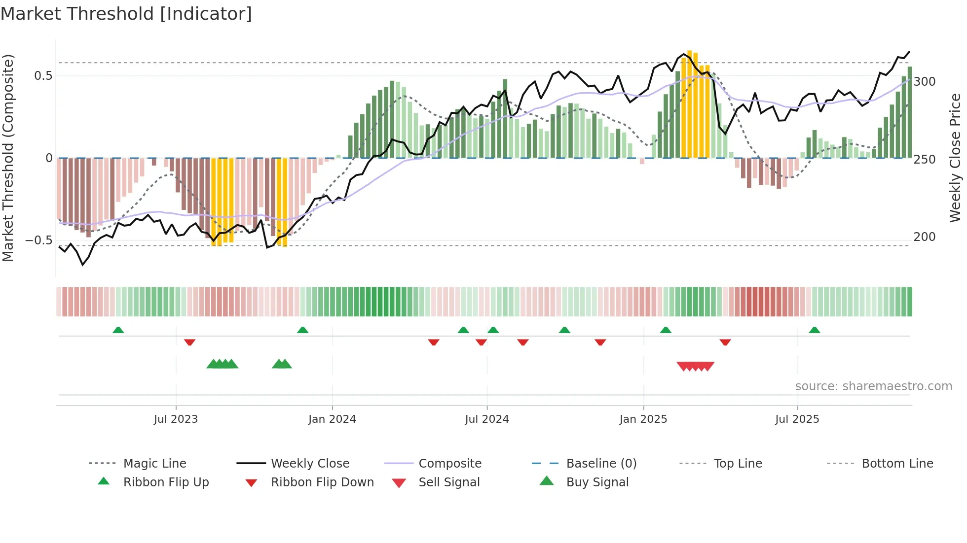 INVE-B weekly Market Threshold chart