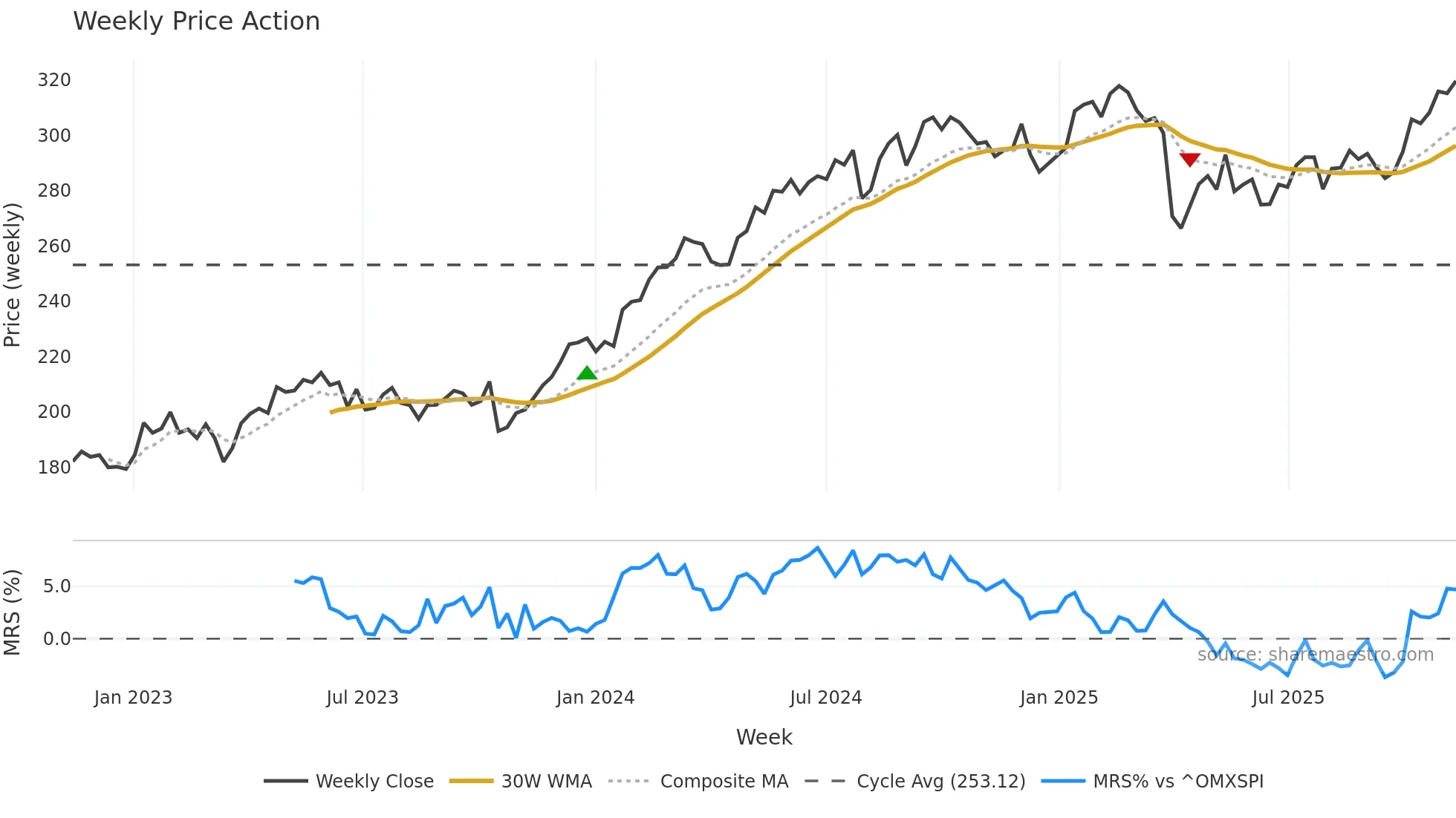 INVE-B weekly Price Action chart, closing 2025-11-10