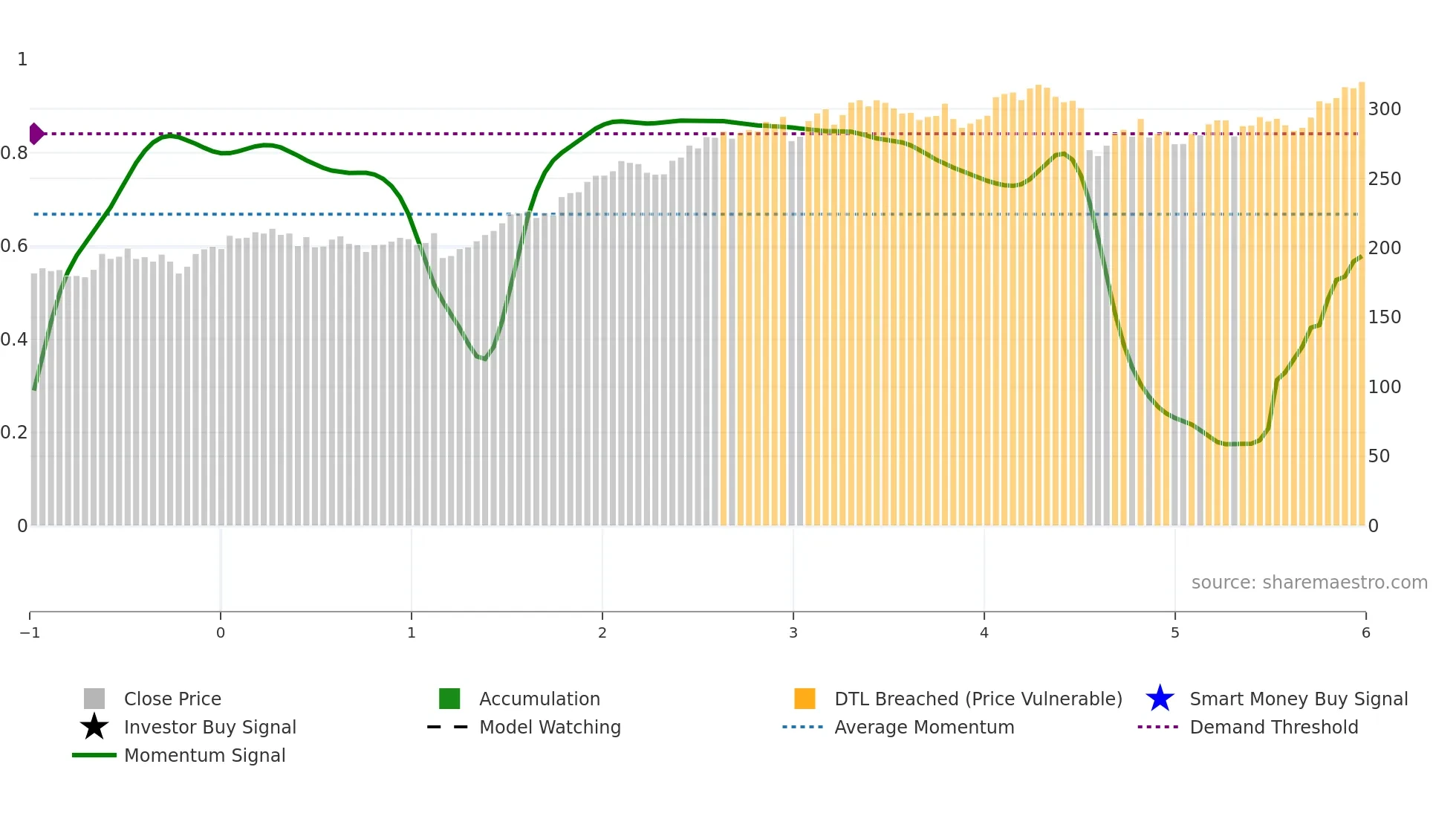 INVE-B weekly Smart Money chart