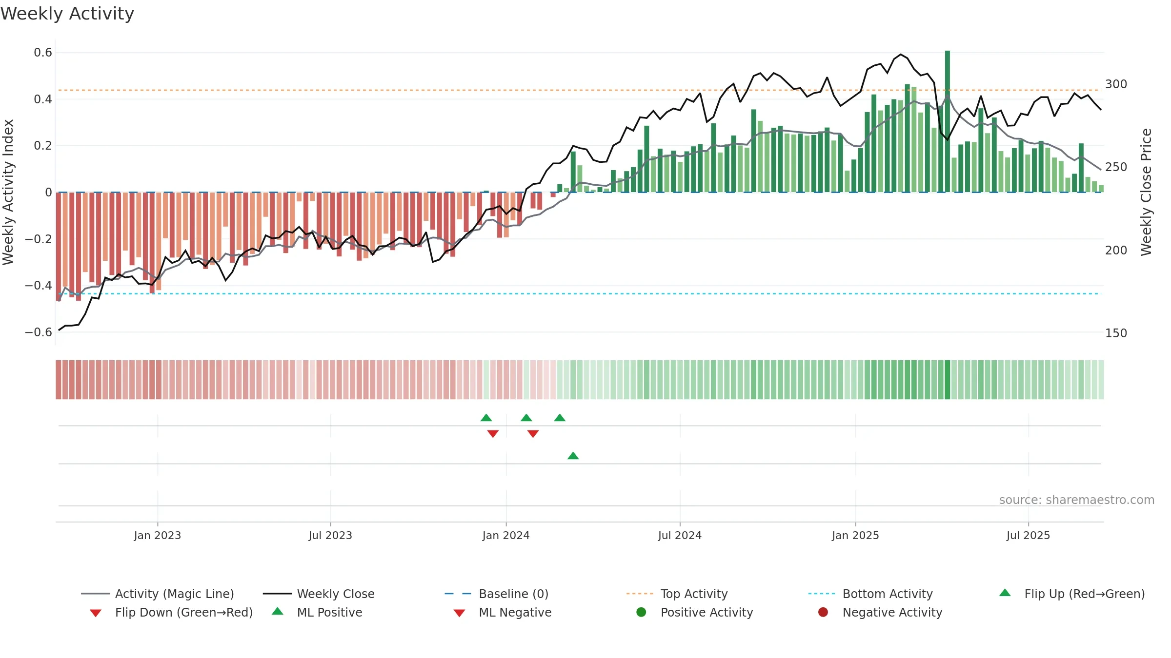 INVE-B weekly Activity chart, closing 2025-09-15.
