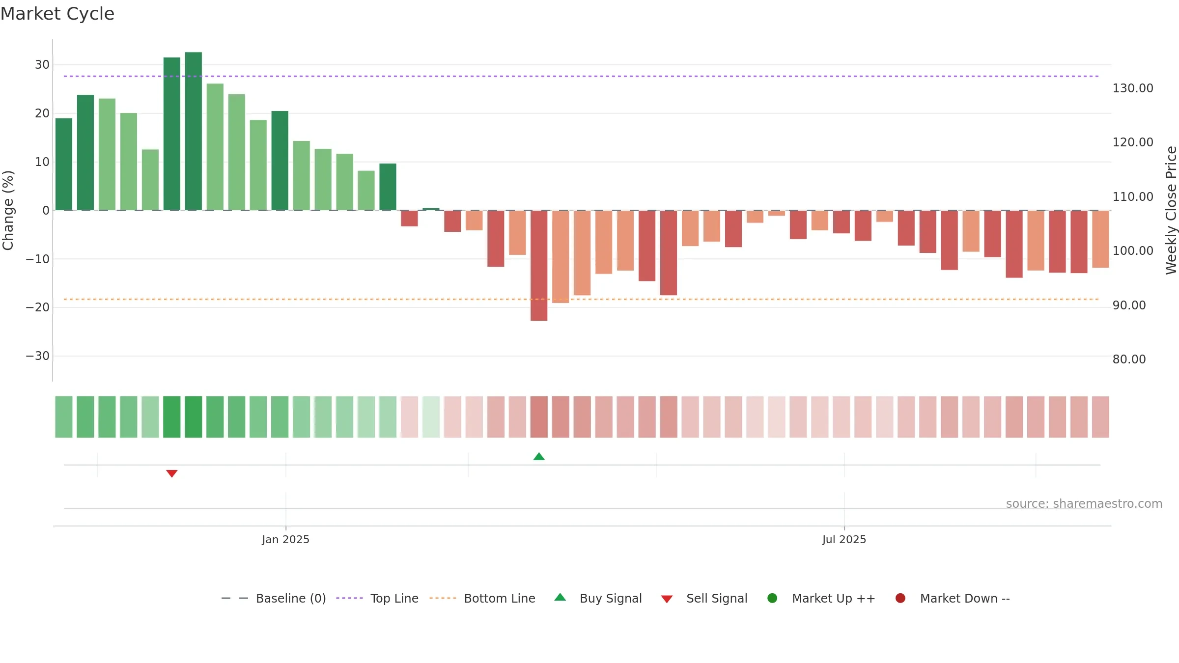 SSDL weekly Market Cycle chart, closing 2025-09-22.