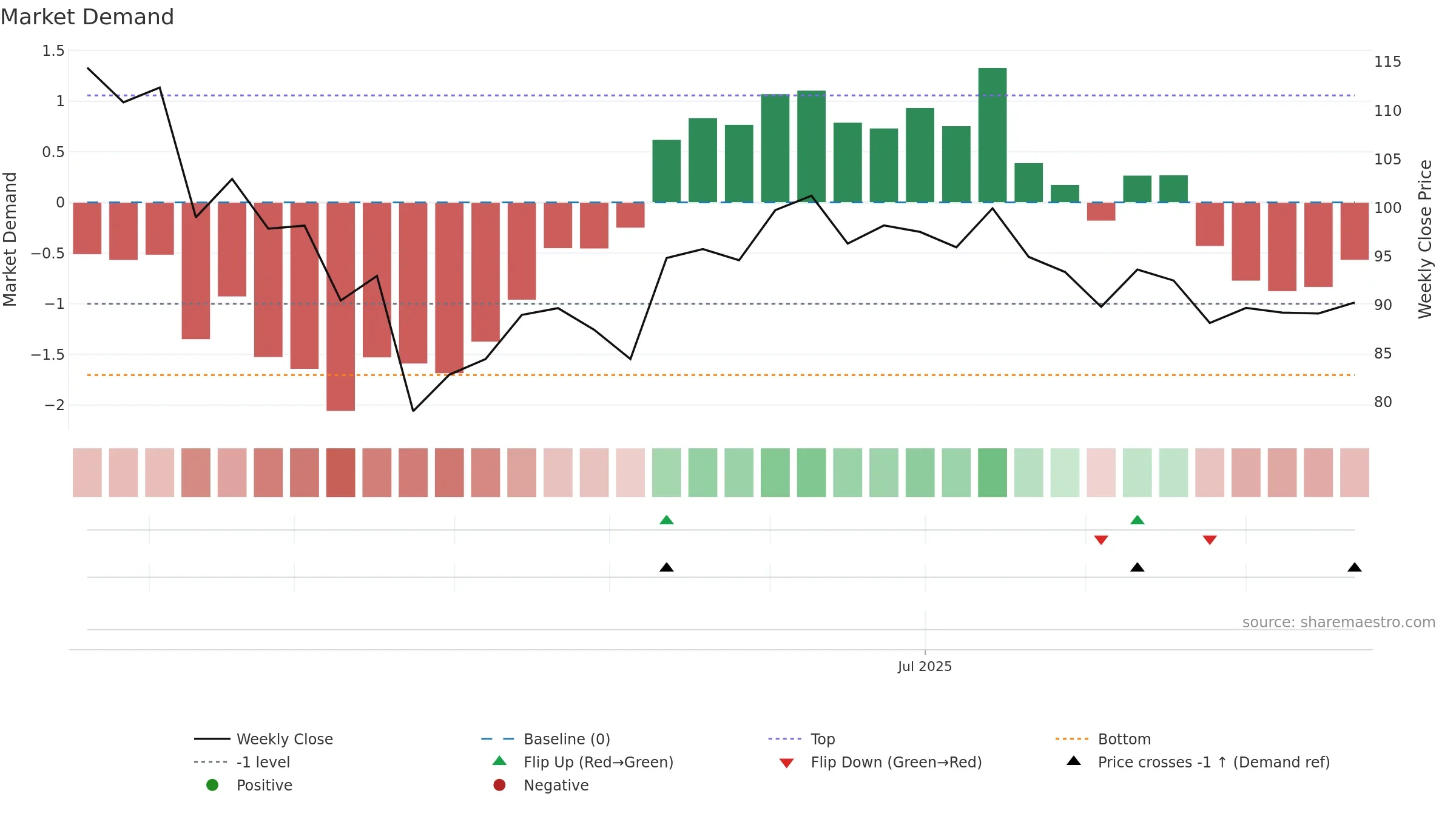 SSDL weekly Market Demand chart, closing 2025-09-22.