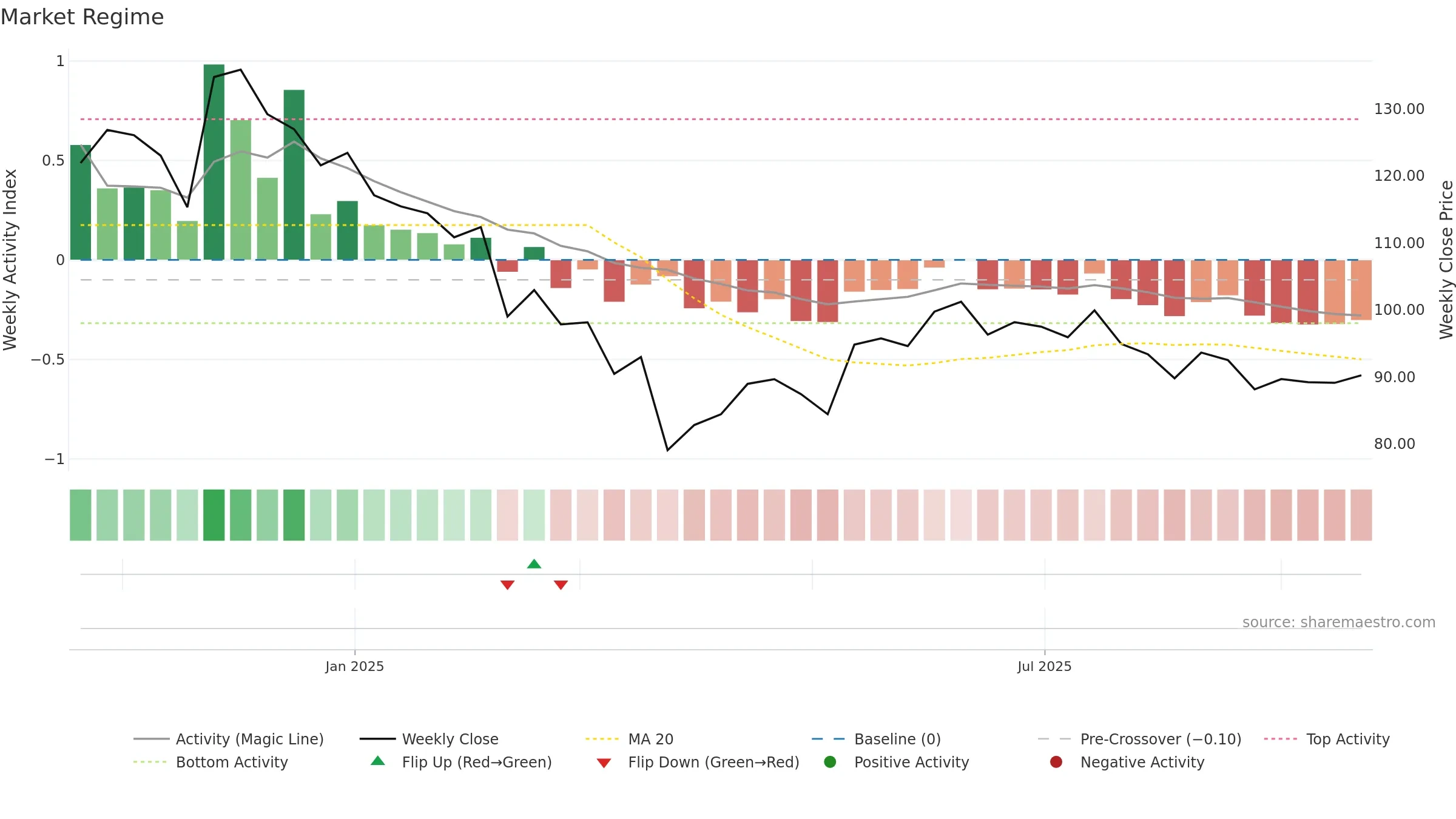 SSDL weekly Market Snapshot chart, closing 2025-09-22.