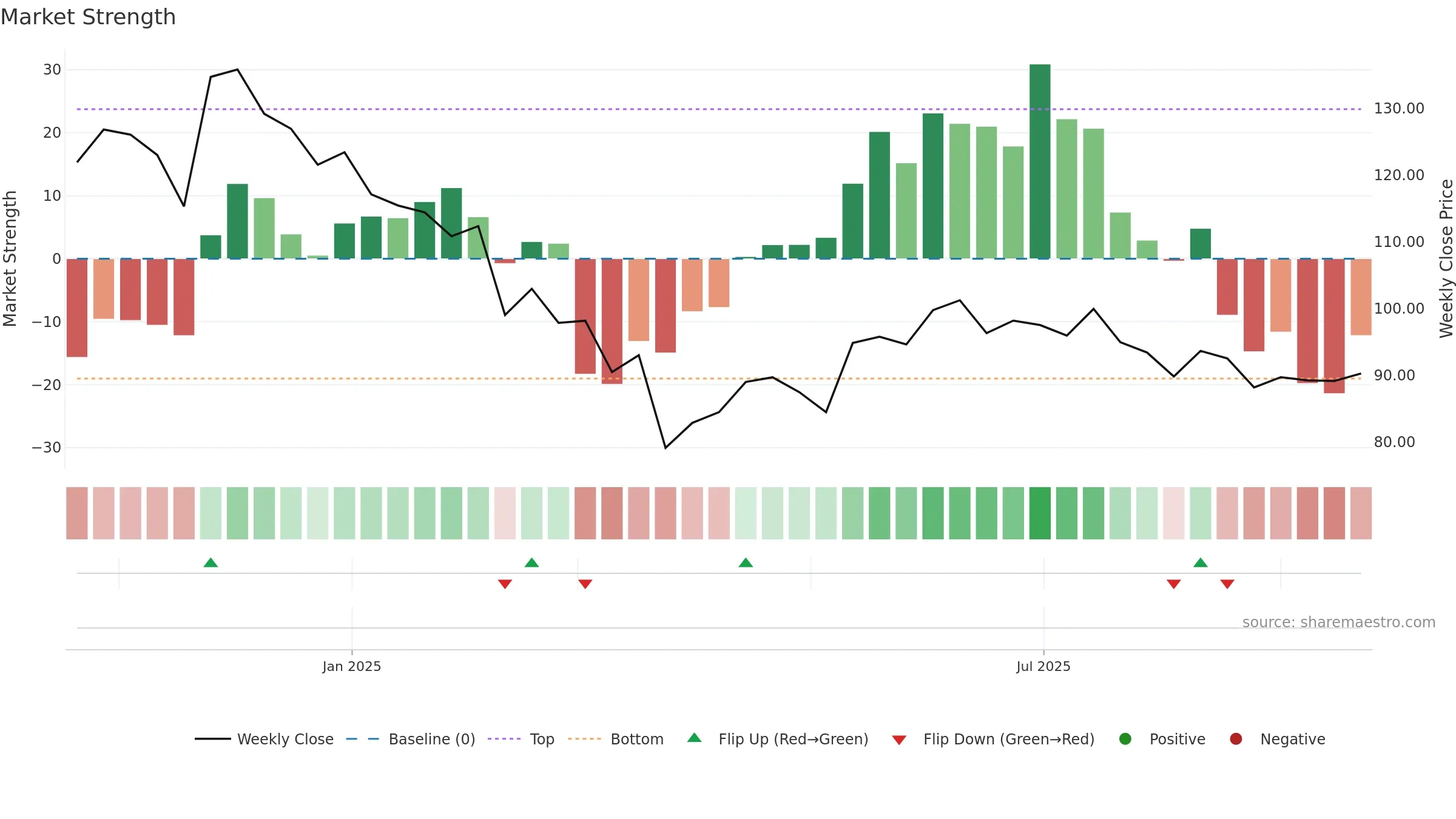 SSDL weekly Market Strength chart, closing 2025-09-22.