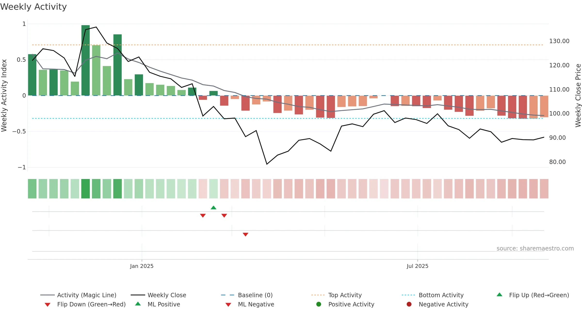 SSDL weekly Activity chart, closing 2025-09-22.