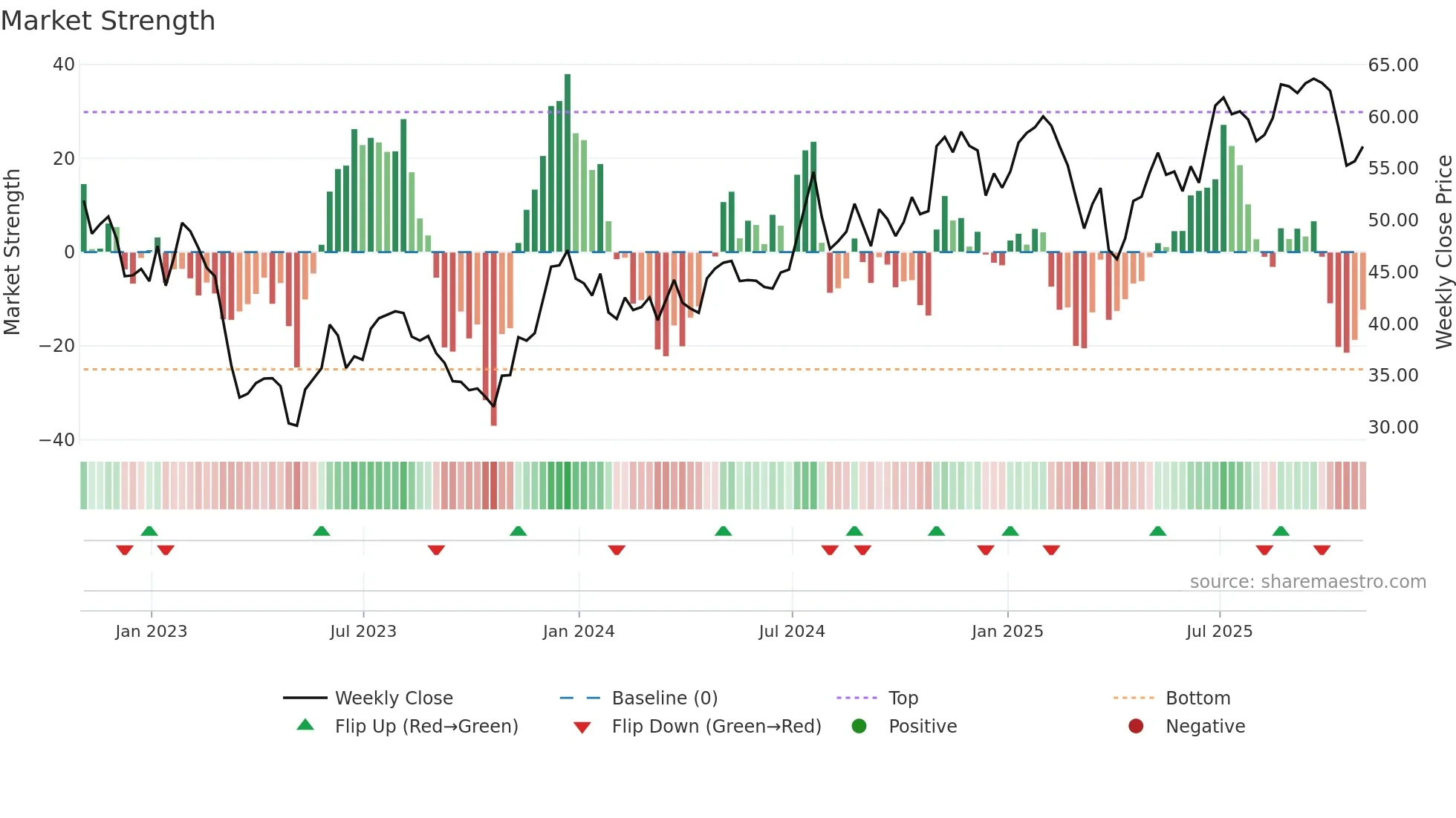 HWC weekly Market Strength chart
