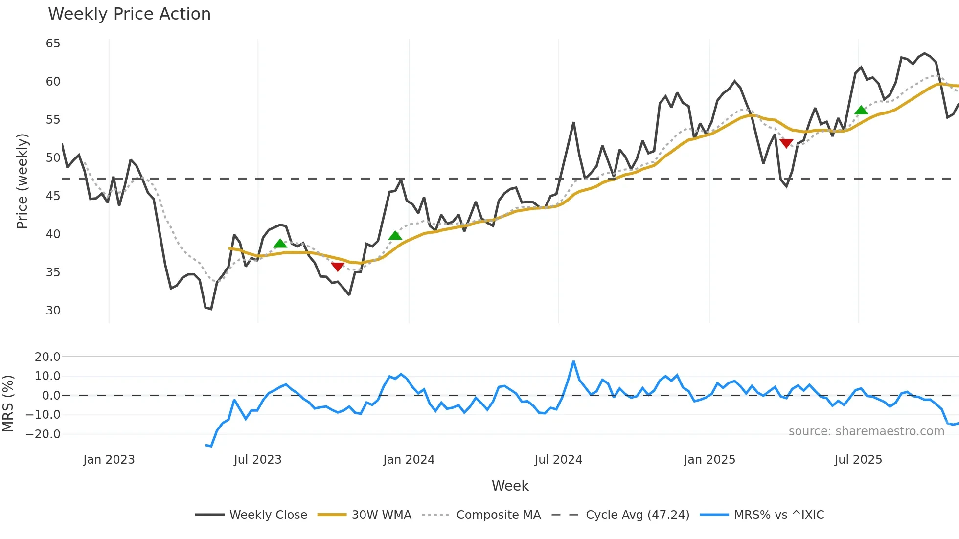 HWC weekly Price Action chart, closing 2025-10-31