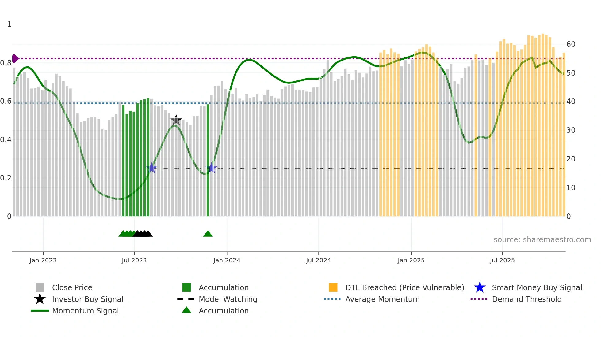 HWC weekly Smart Money chart