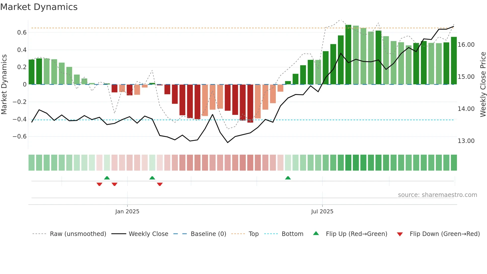 IS weekly Market Dynamics chart