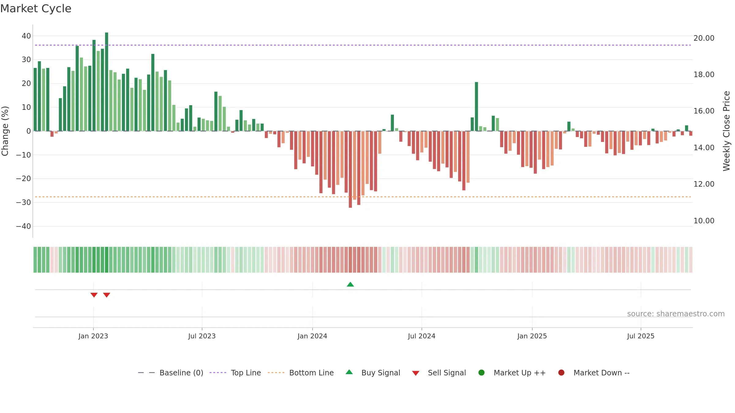 0688 weekly Market Cycle chart, closing 2025-09-22.
