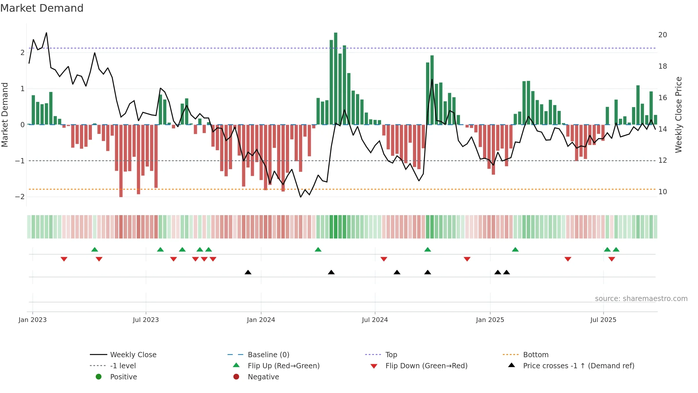 0688 weekly Market Demand chart, closing 2025-09-22.