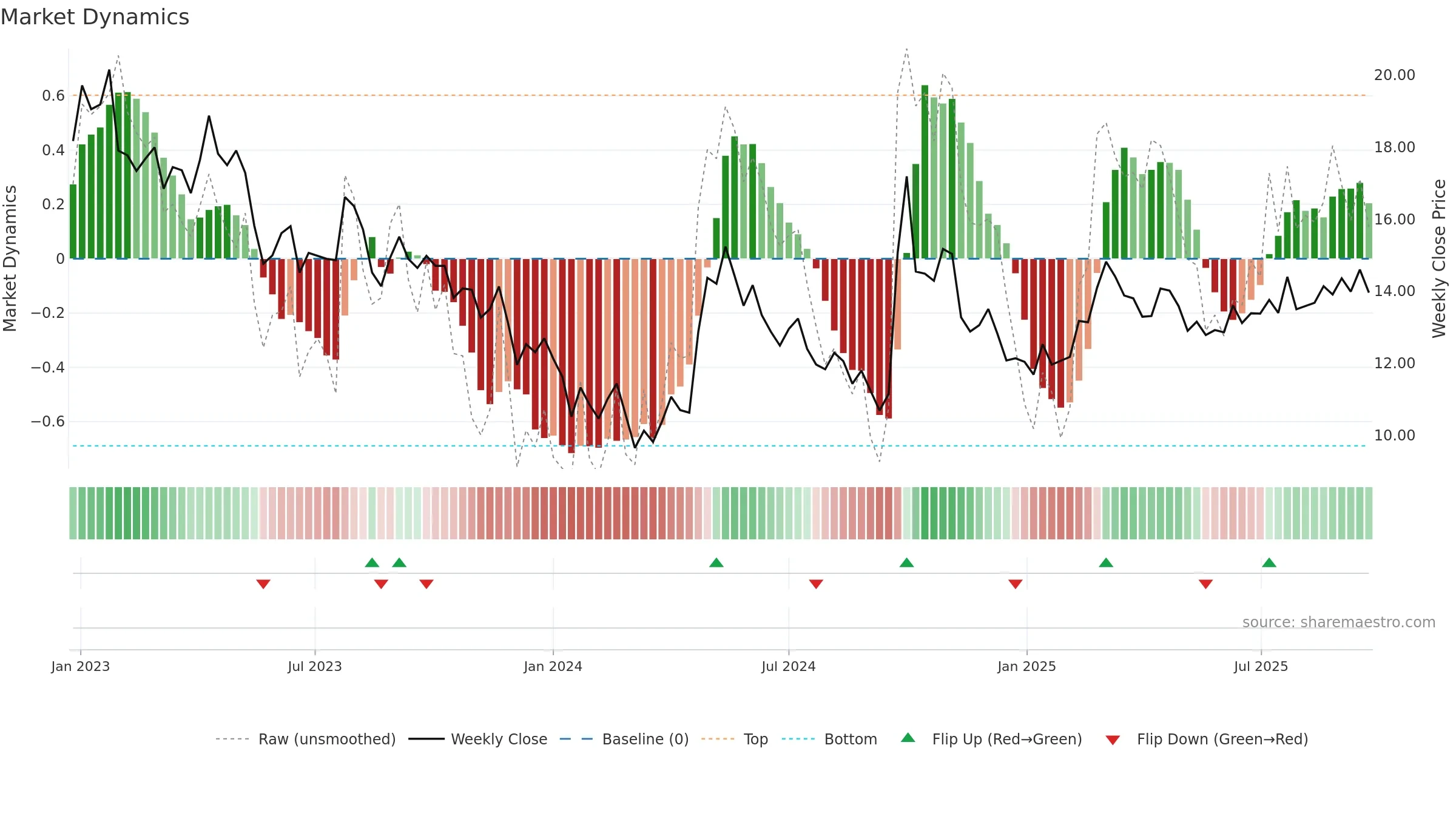 0688 weekly Market Dynamics chart, closing 2025-09-22.