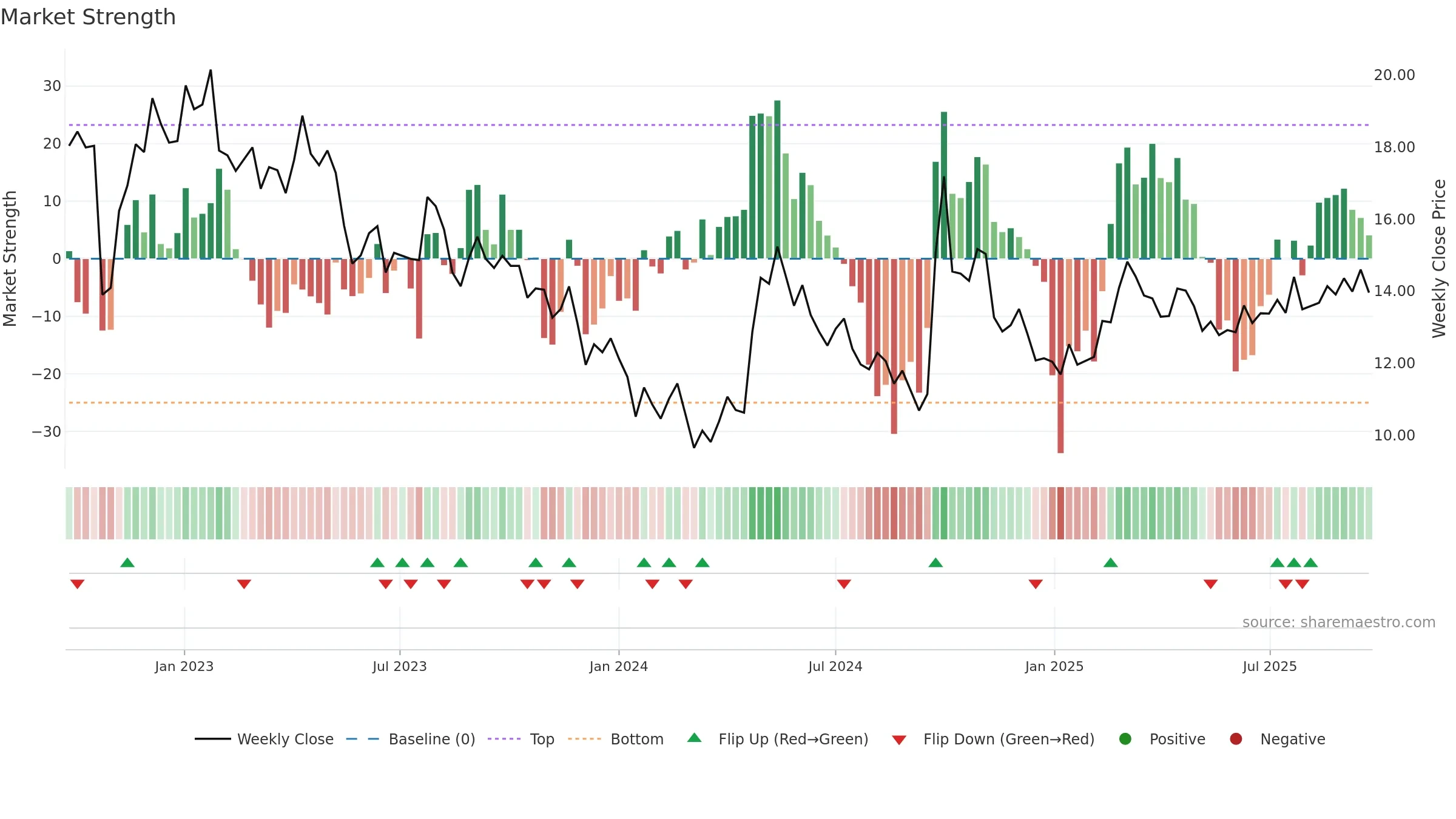 0688 weekly Market Strength chart, closing 2025-09-22.