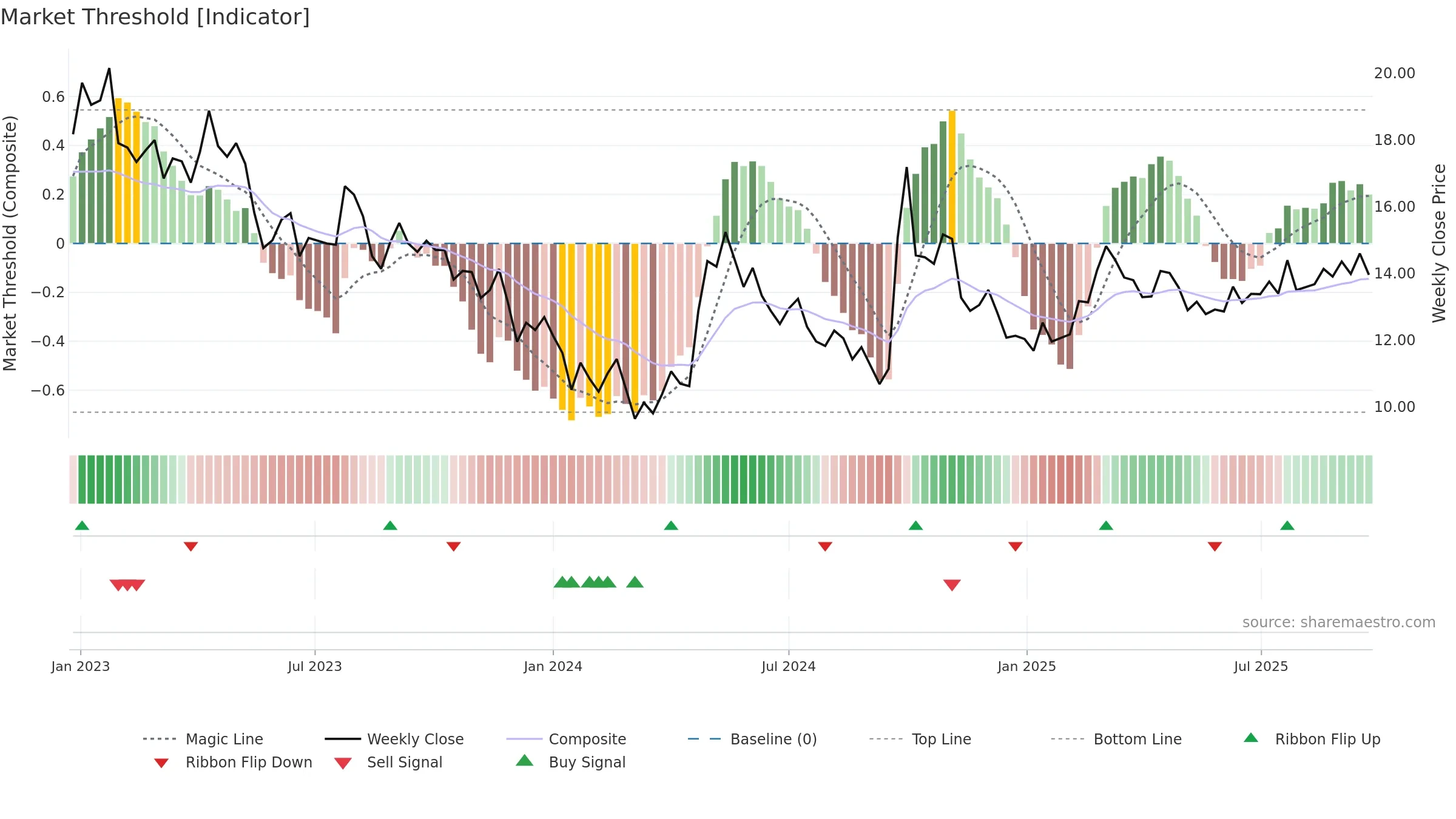 0688 weekly Market Threshold chart, closing 2025-09-22.