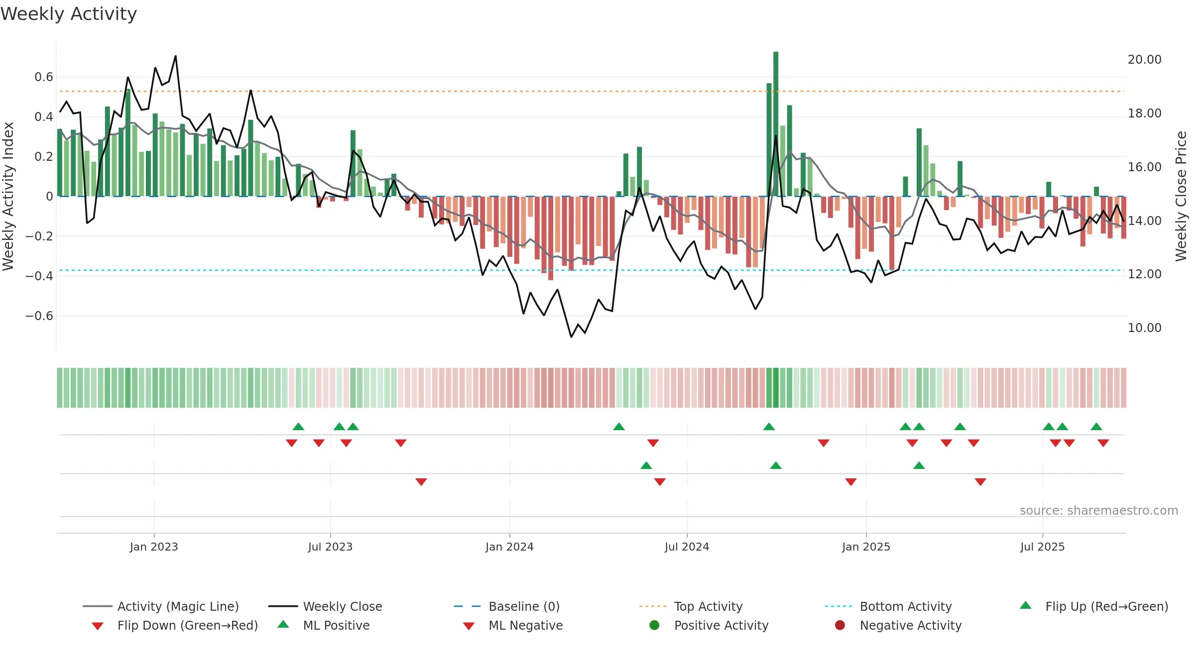 0688 weekly Activity chart, closing 2025-09-22.