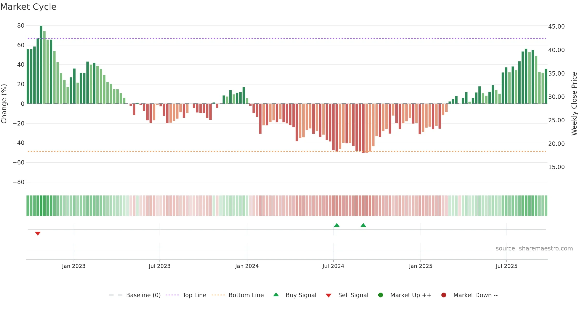 688636 weekly Market Cycle chart, closing 2025-09-22.