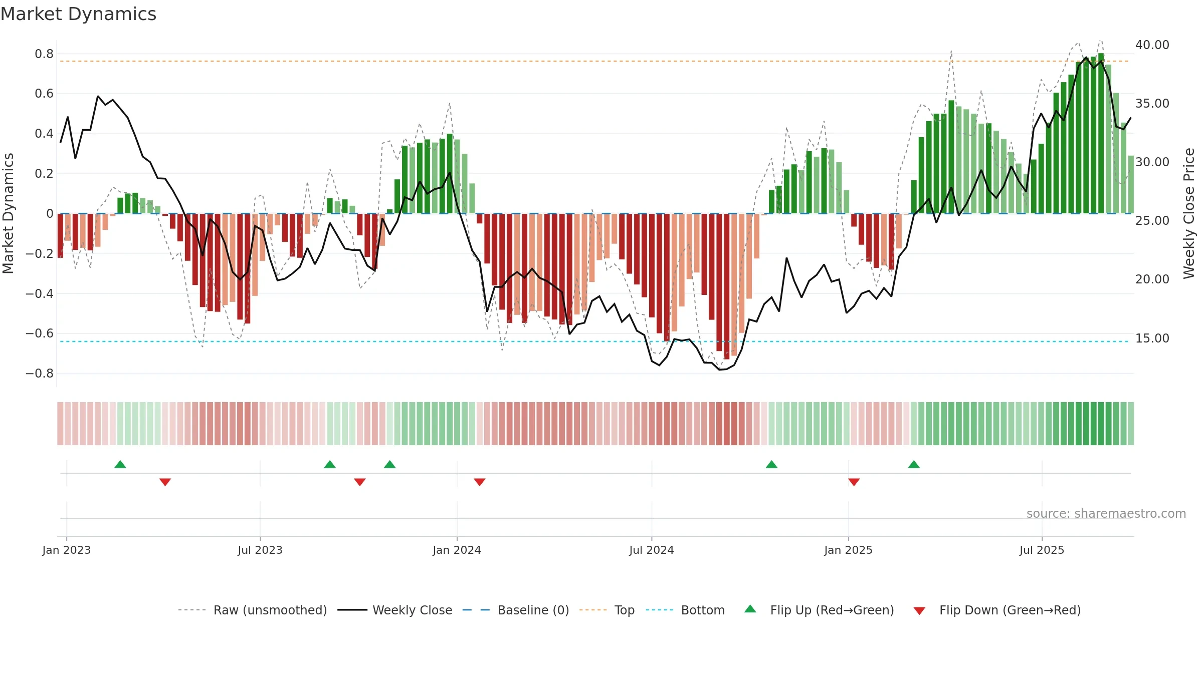 688636 weekly Market Dynamics chart, closing 2025-09-22.