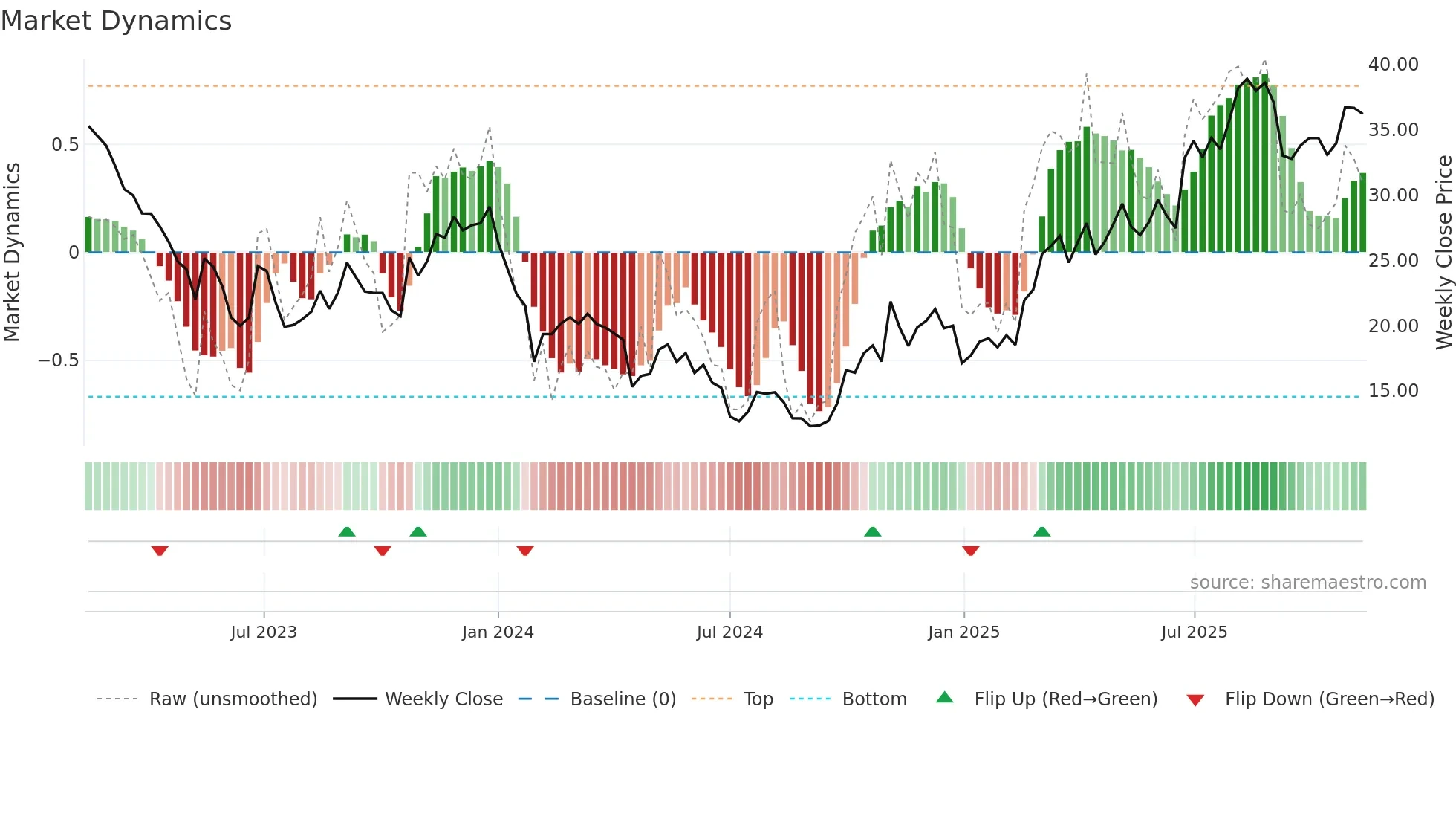 688636 weekly Market Dynamics chart