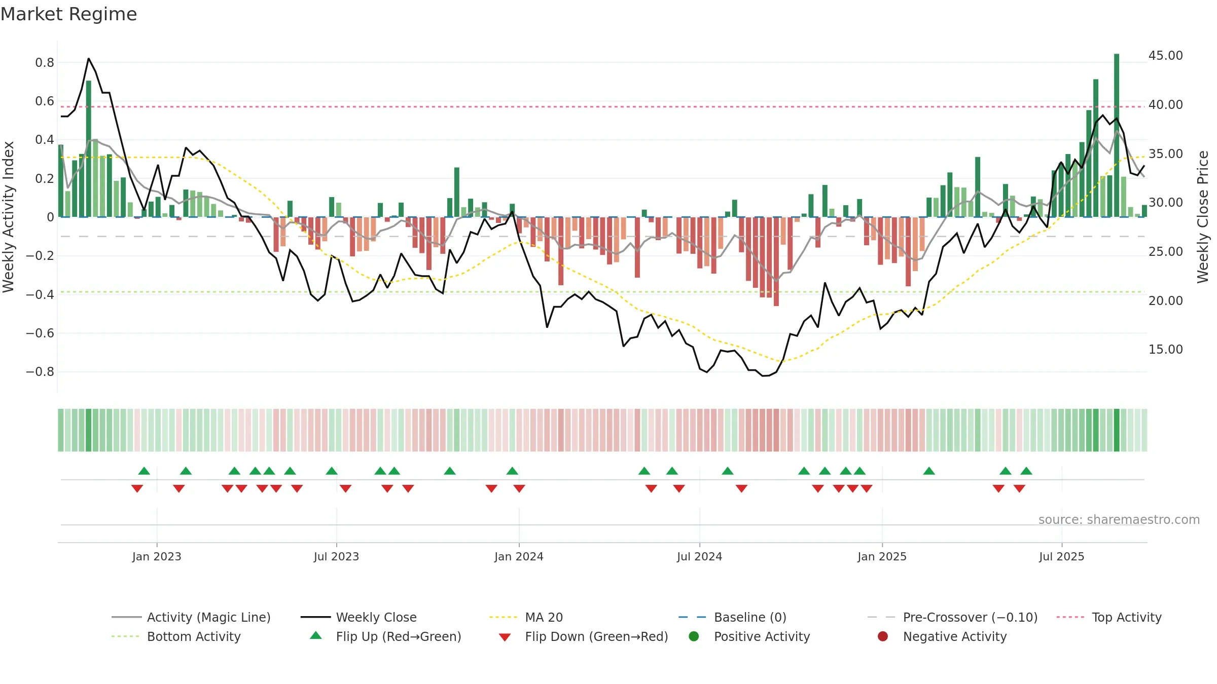 688636 weekly Market Snapshot chart, closing 2025-09-22.