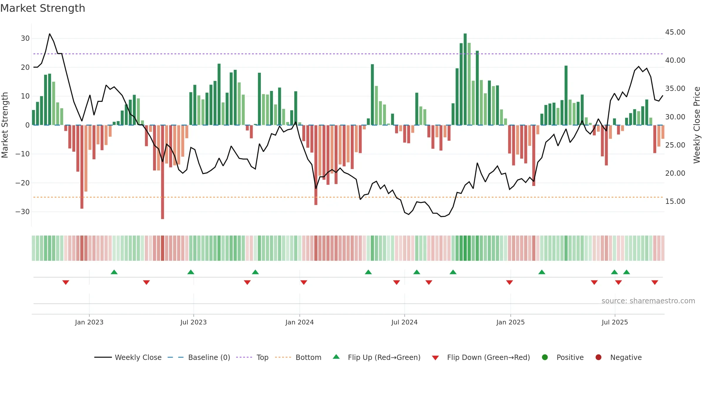 688636 weekly Market Strength chart, closing 2025-09-22.