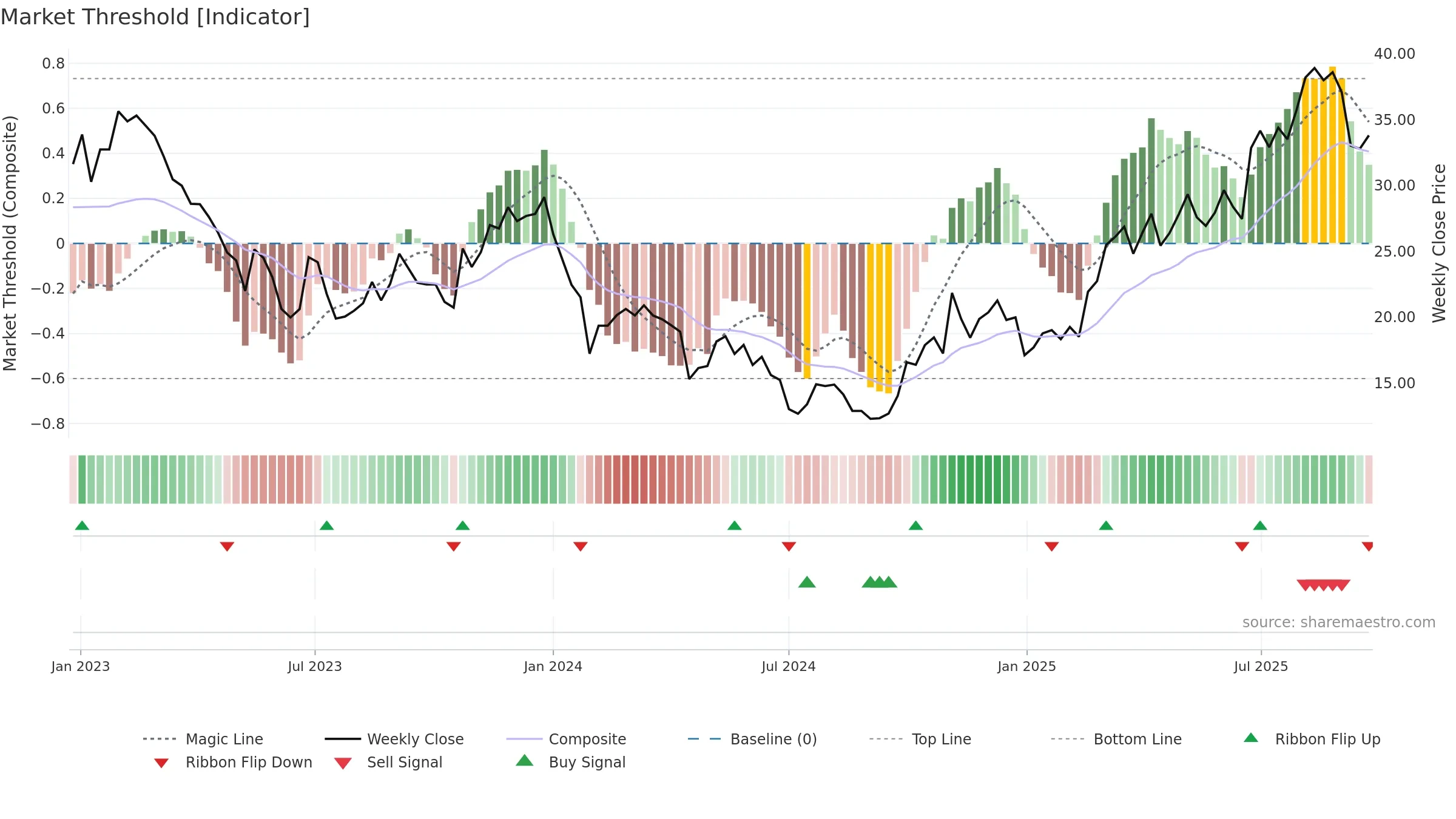 688636 weekly Market Threshold chart, closing 2025-09-22.