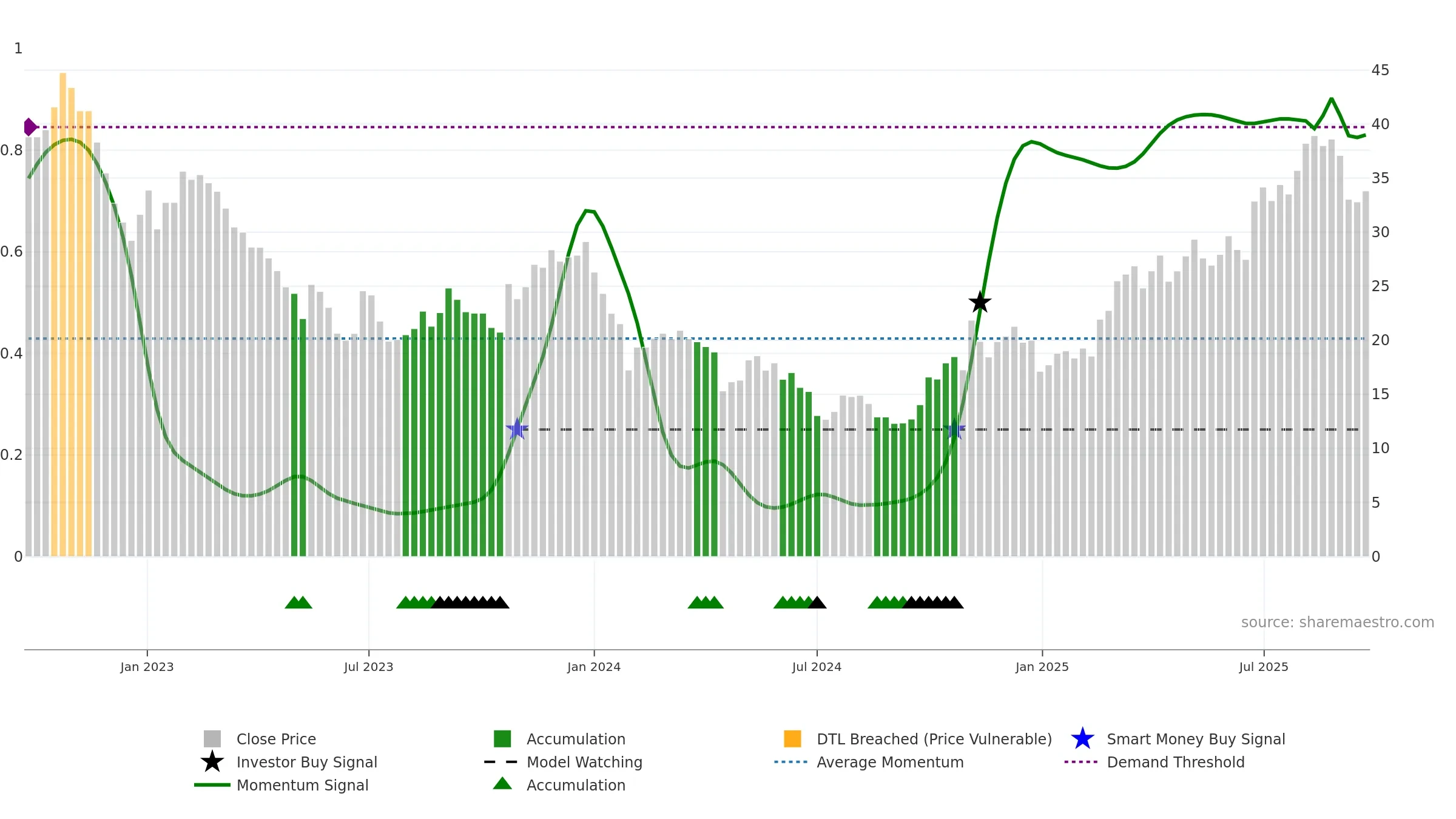 688636 weekly Smart Money chart, closing 2025-09-22.