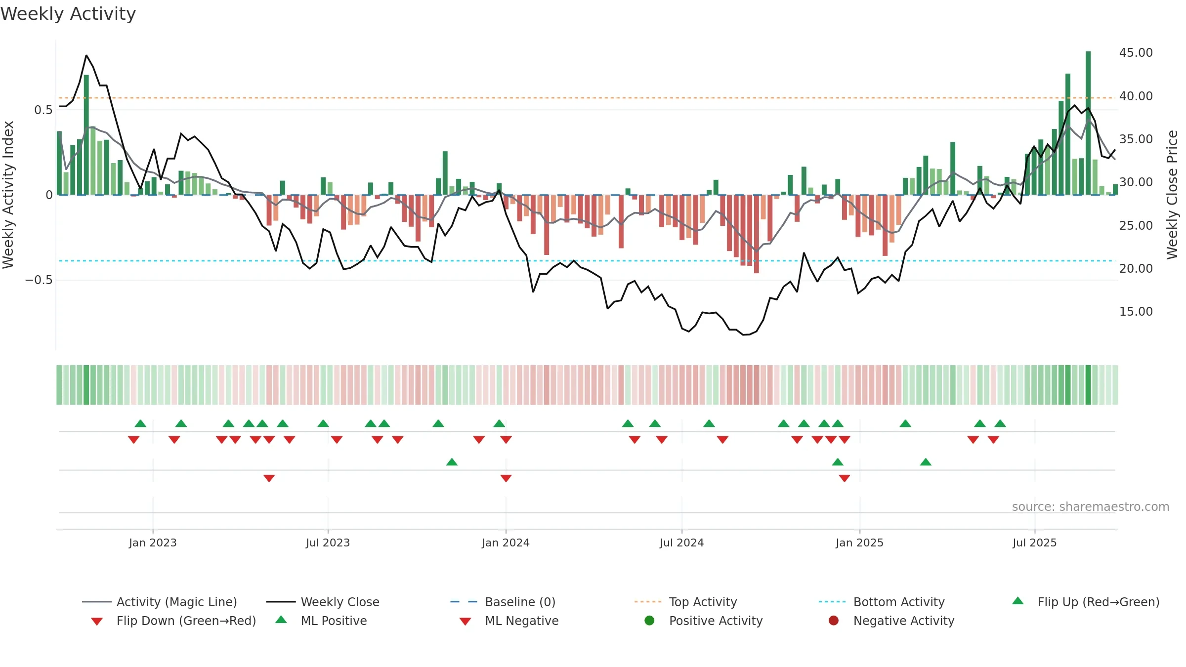 688636 weekly Activity chart, closing 2025-09-22.