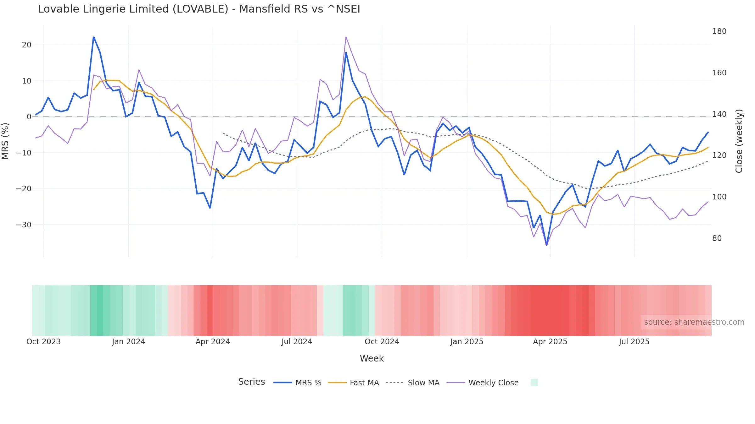 LOVABLE Mansfield Relative Strength vs ^NSEI LOVABLE Mansfield Relative Strength vs ^NSEI โ weekly