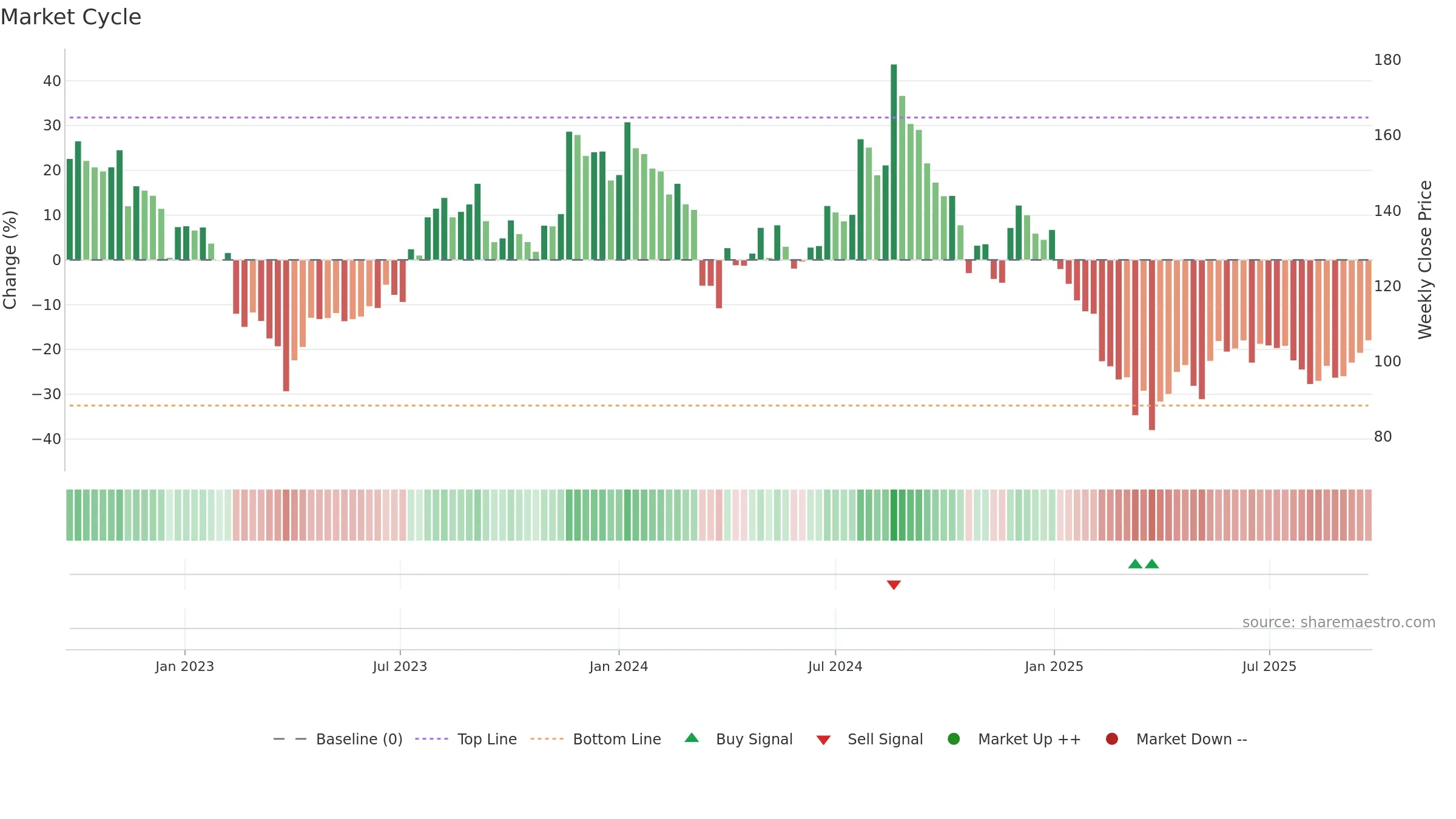 LOVABLE weekly Market Cycle chart, closing 2025-09-22.