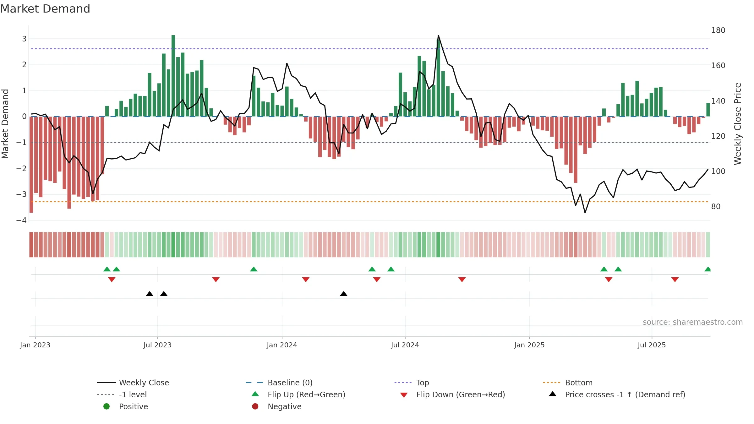 LOVABLE weekly Market Demand chart, closing 2025-09-22.